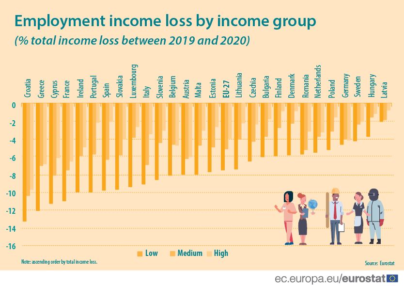 Employment income loss by income group 