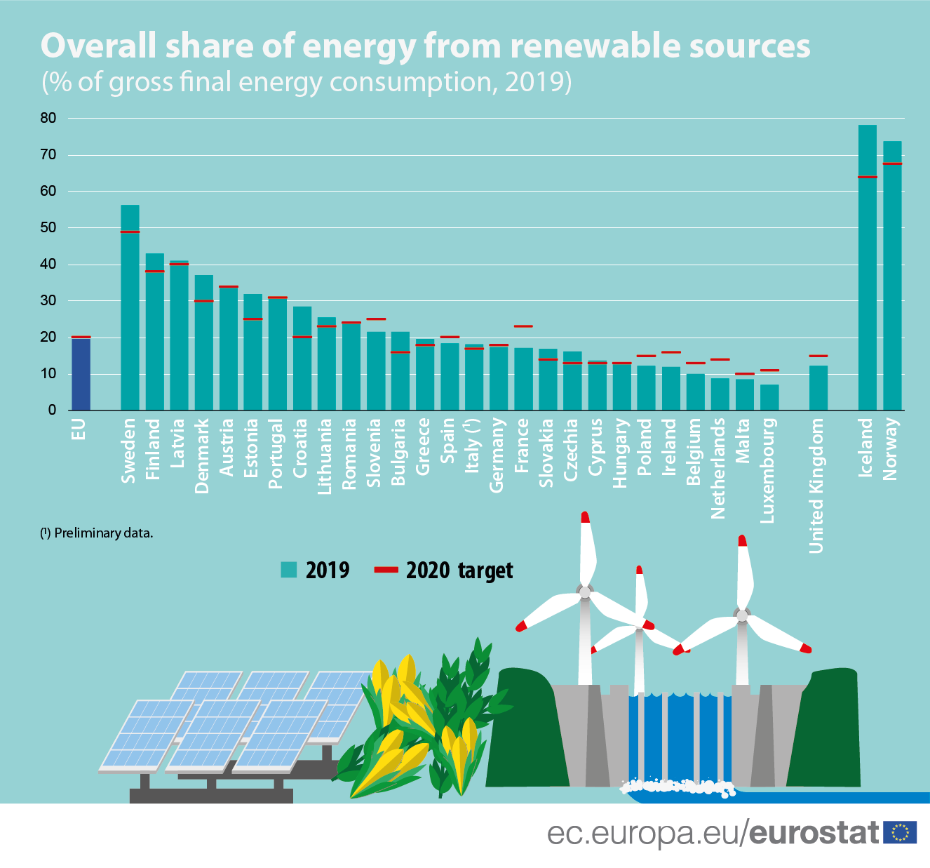 Share of renewable energy in the EU up to % in 2019 - Products Eurostat  News - Eurostat