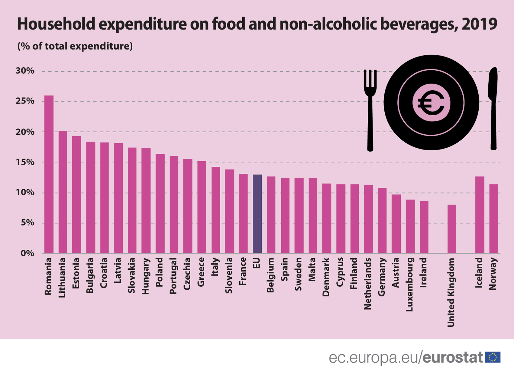 Household expenditures food