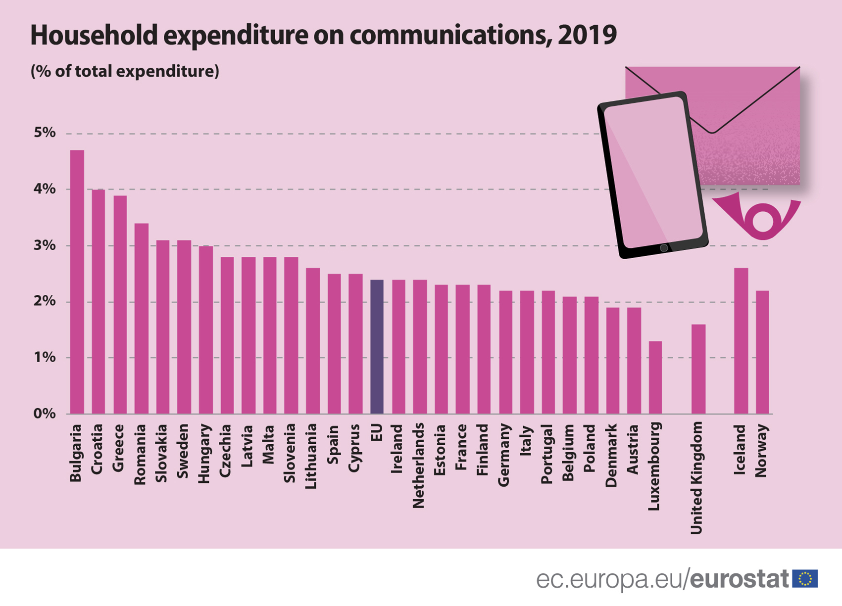 Household expenditures communication