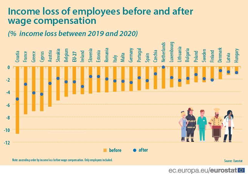 Income loss of employees before and after wage compensation