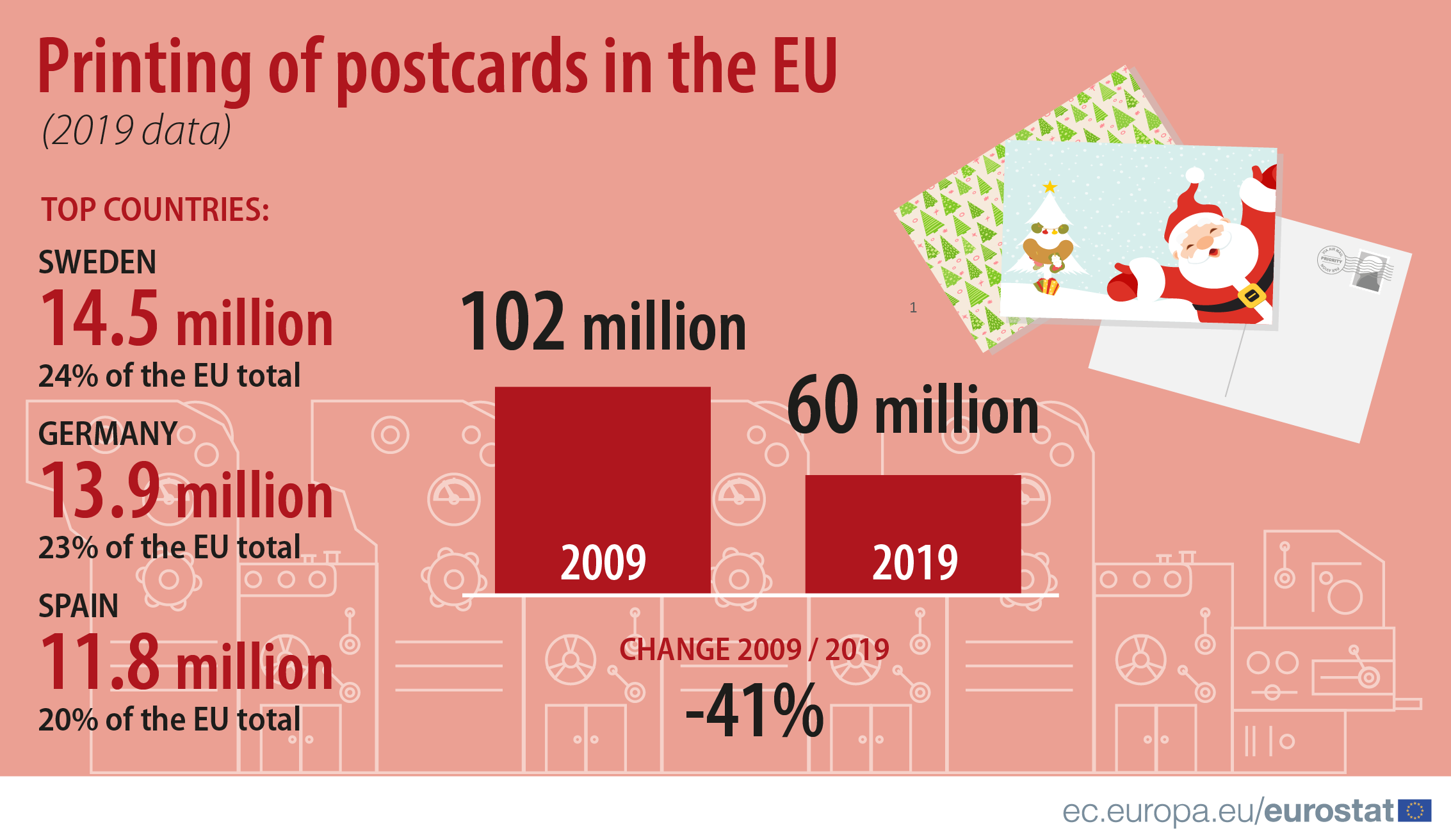 Infographic: Printing of postcards in the EU