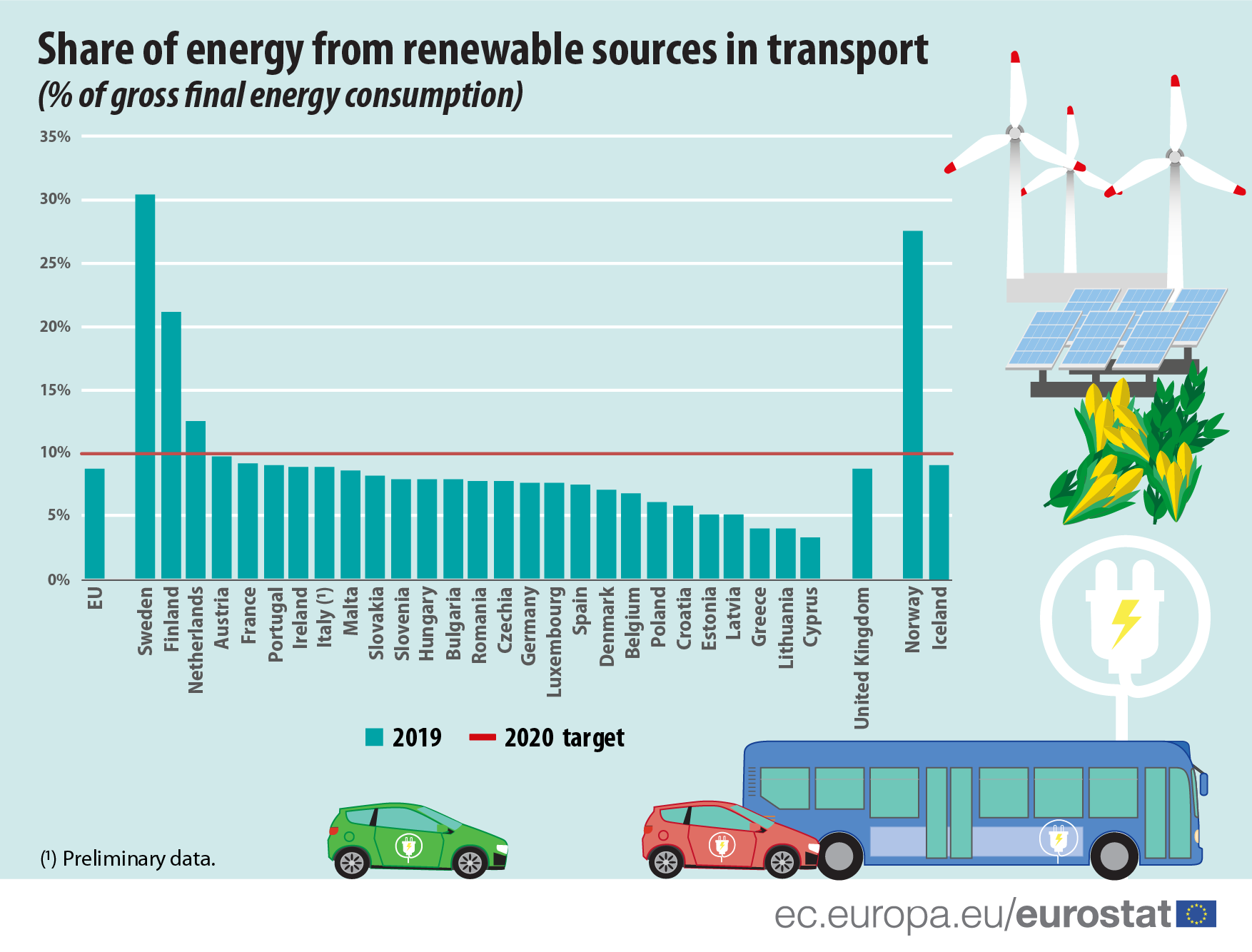 Infographic: Energy from renewable sources for transport