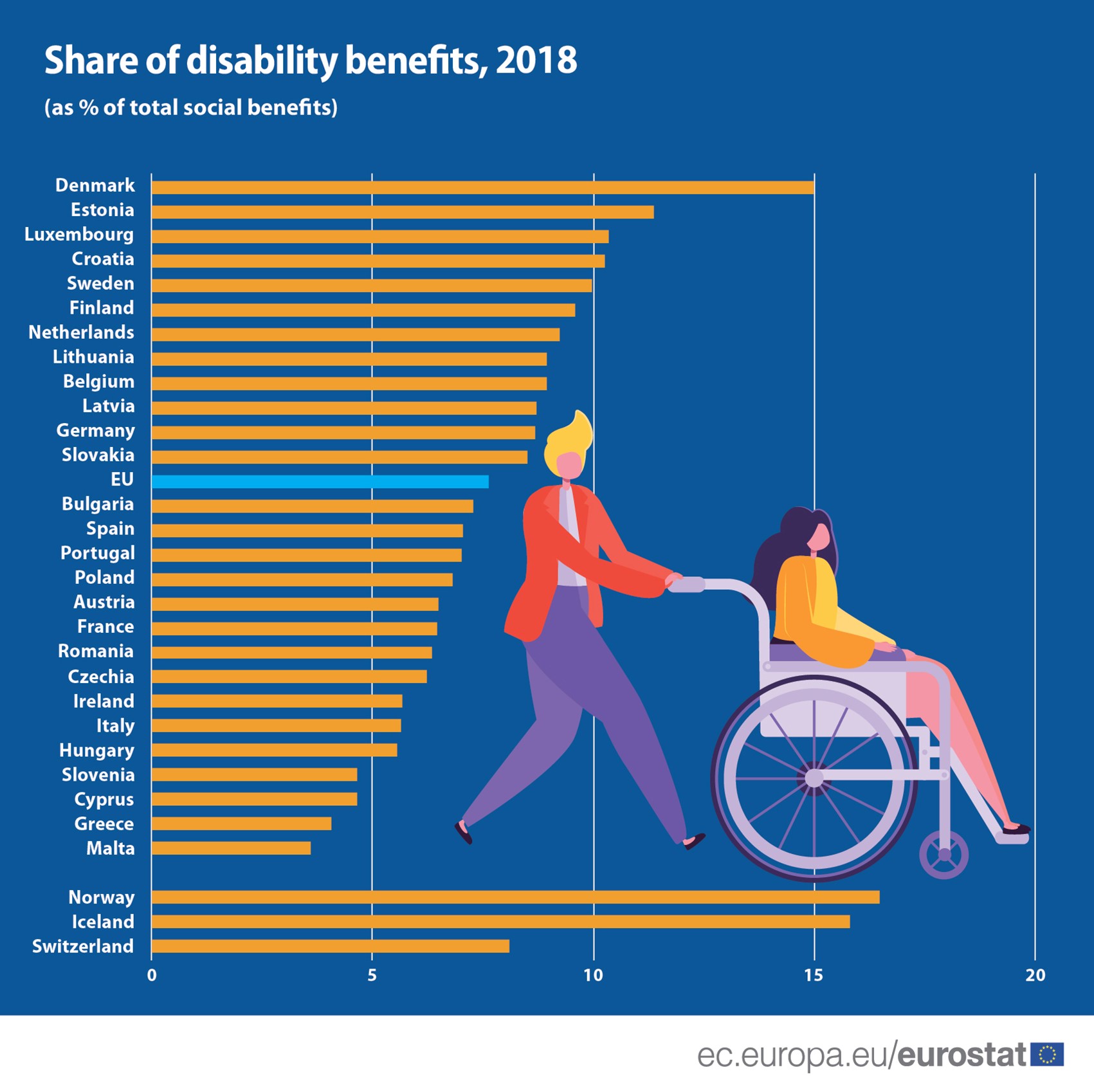 How much is spent on disability benefits in the EU? Products Eurostat
