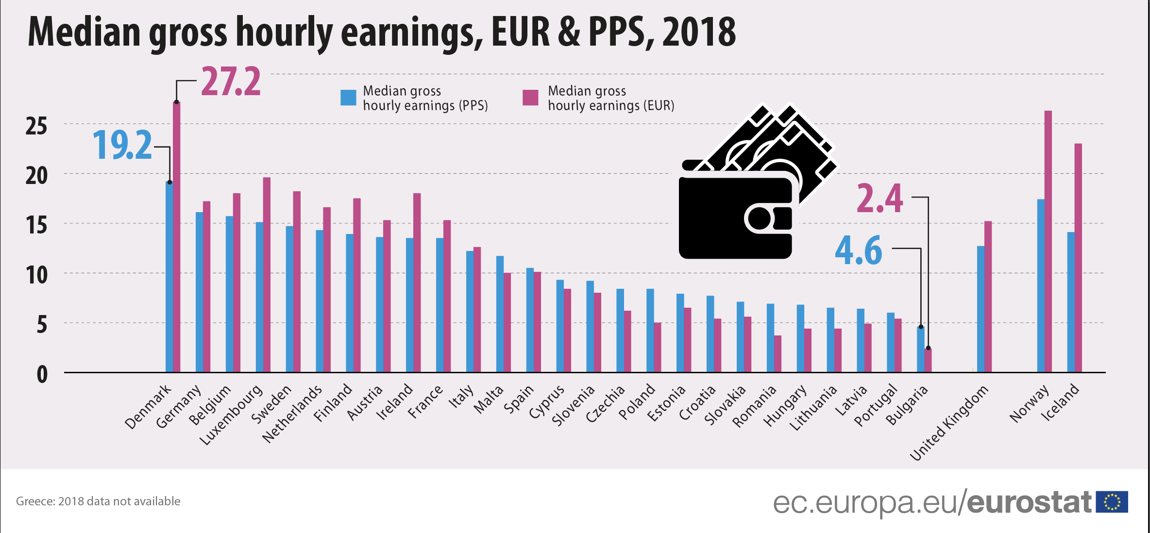 Median gross hourly earnings, EUR&PPS, 2018