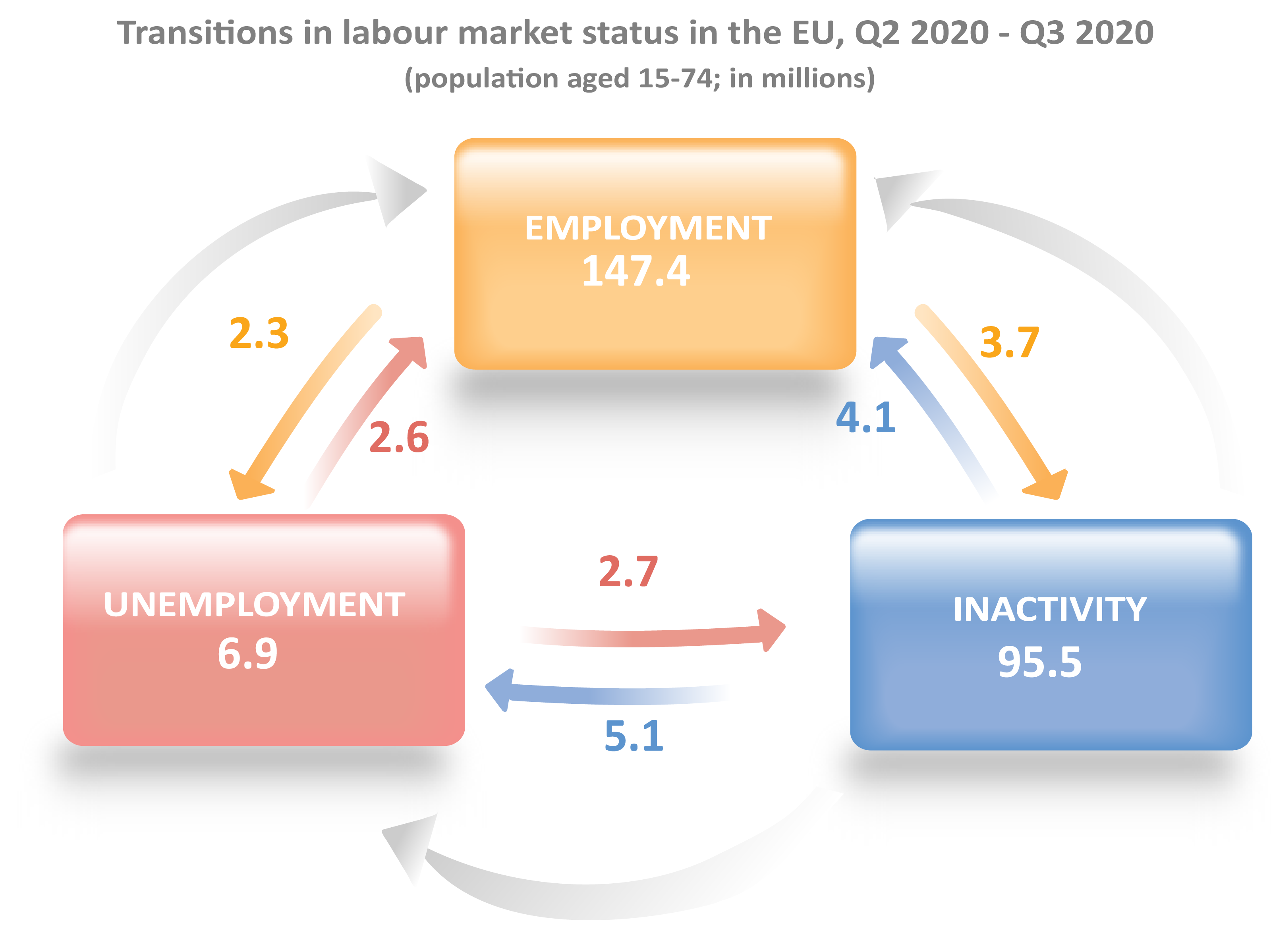 Transitions in labour market status in the EU, Q2 2020 - Q3 2020 (in millions)