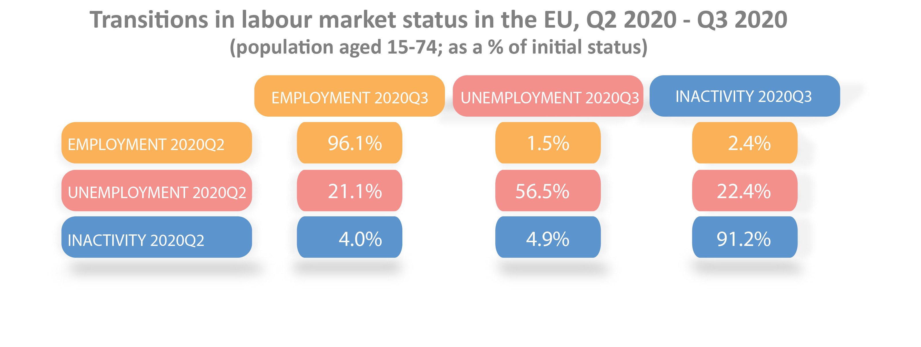 Transitions in labour market status in the EU, Q2 2020 - Q3 2020 (% of initial status)