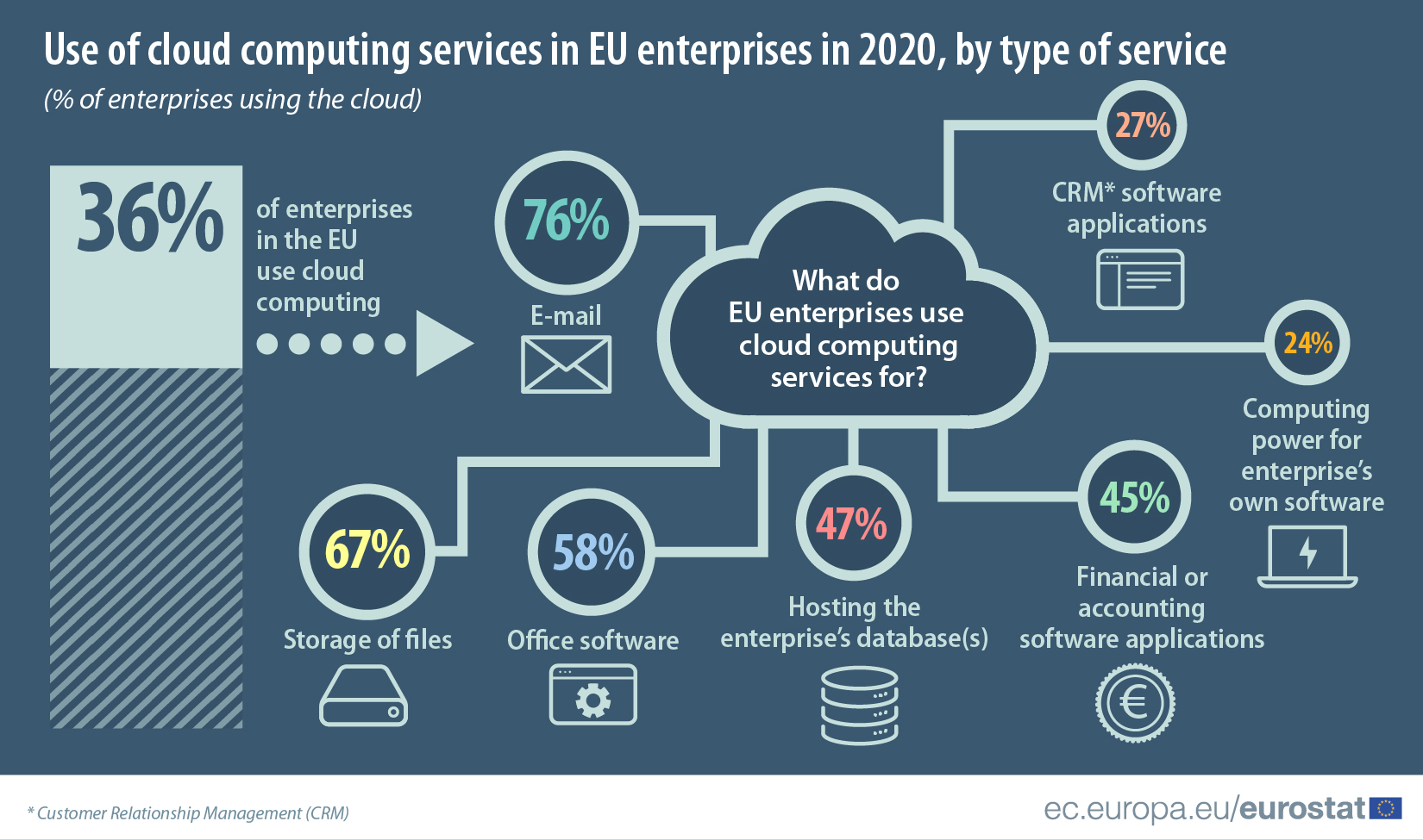 Use of cloud computing services in EU enterprises, by type of service