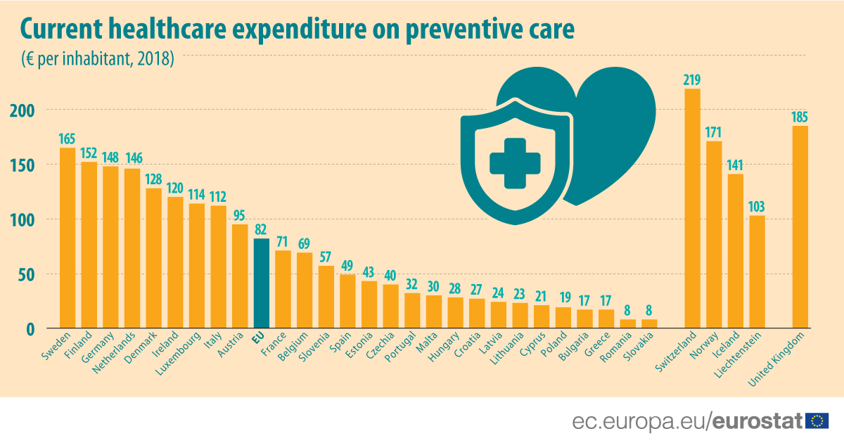 Current healthcare expenditure on preventive care (EUR per inhabitant), 2018