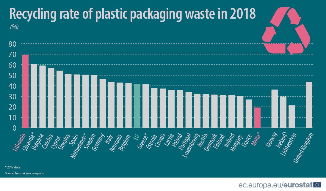 More than 40% of EU plastic packaging waste recycled - Products Eurostat  News - Eurostat