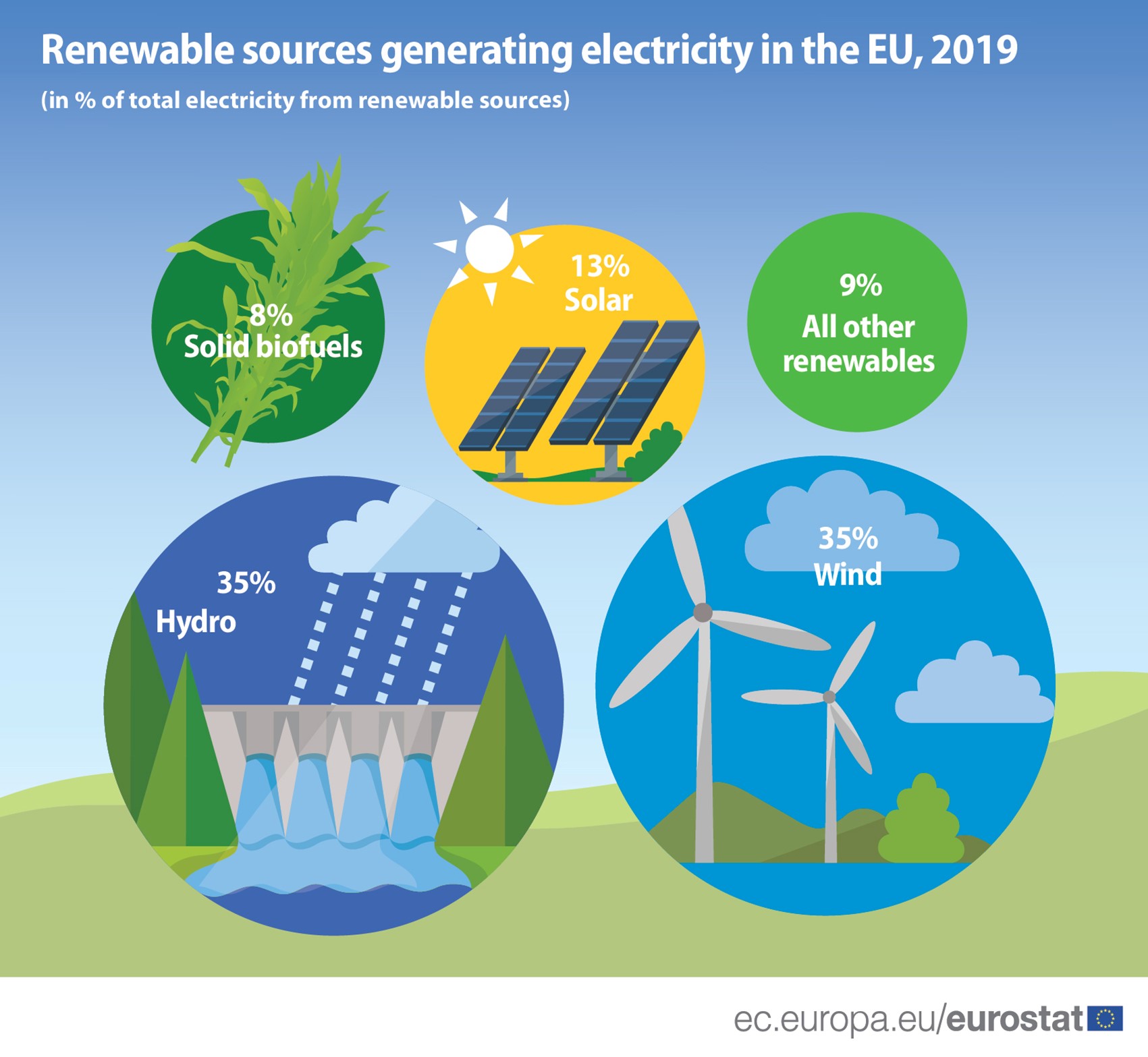 Wind and water provide most renewable electricity Produkte Eurostat