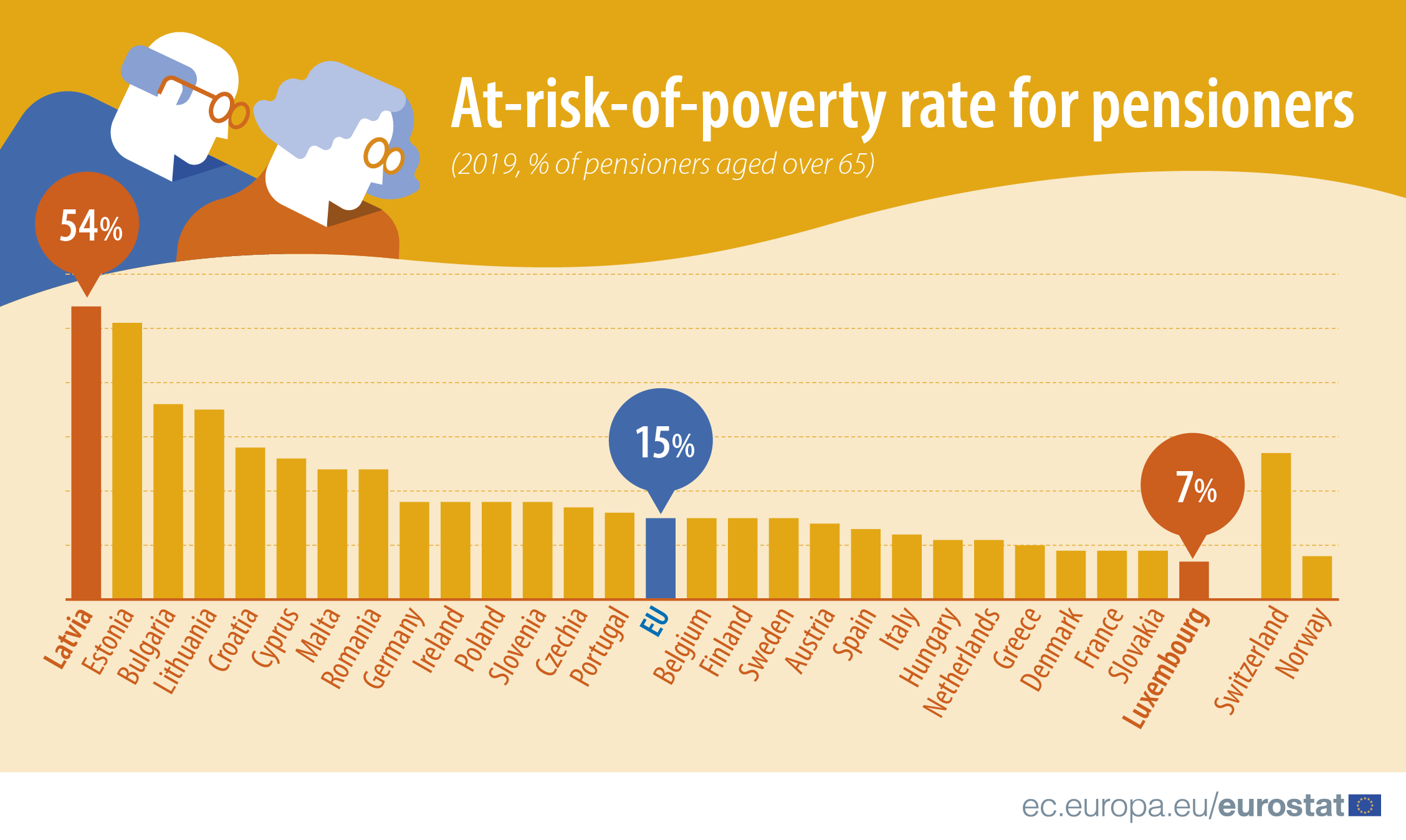 Infographic: At-risk-of-poverty rate for pensioners