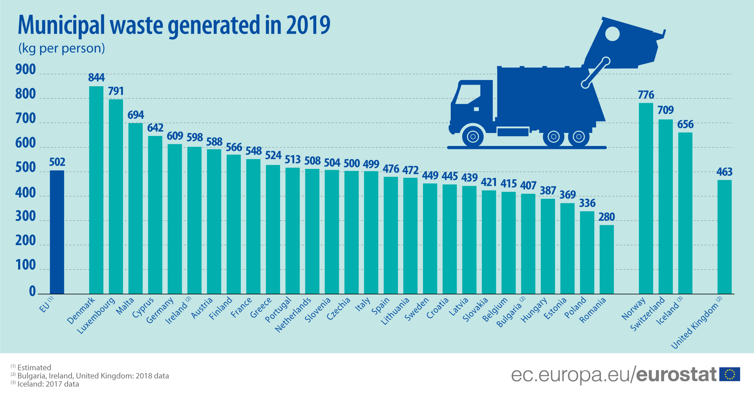 Half a tonne of municipal waste generated per person in the EU - Products Eurostat News - Eurostat