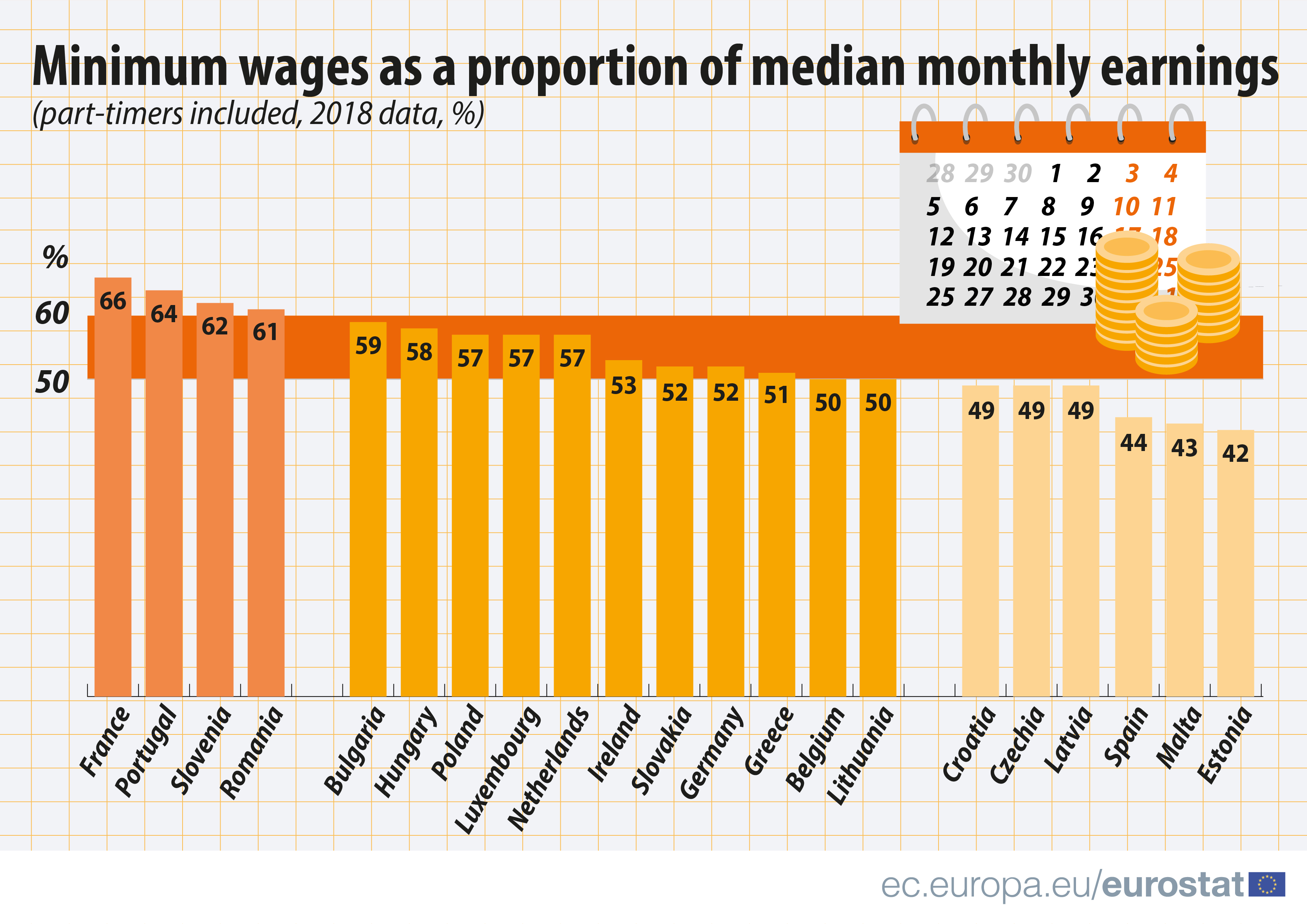 Disparities In Minimum Wages Across The Eu Products Eurostat News Eurostat