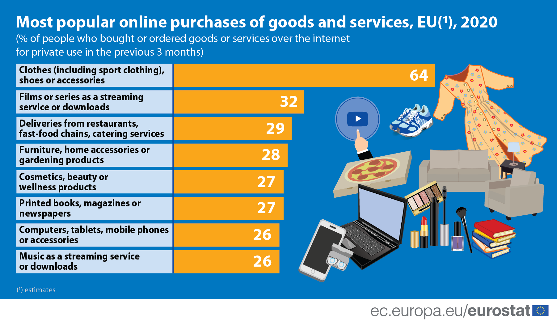 Online shopping ever more popular in 2020 - Products Eurostat News