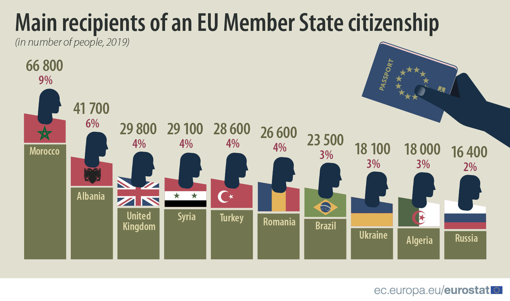 EU Member States granted citizenship to over 700 thousand people in 2019 -  Products Eurostat News - Eurostat