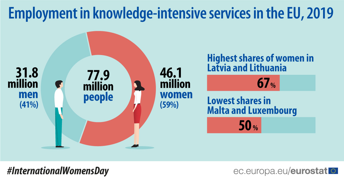 Employment in knowledge-intensive services in the EU, 2019