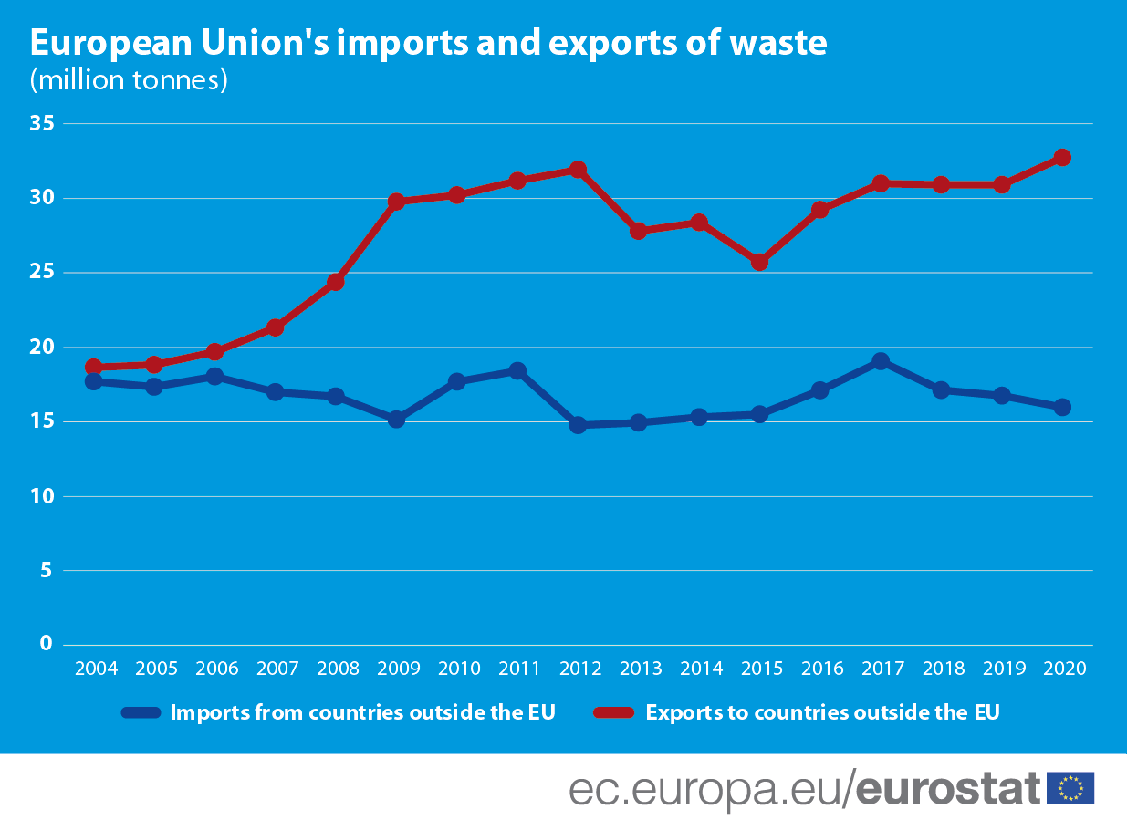 Infographic: EU import and export of waste