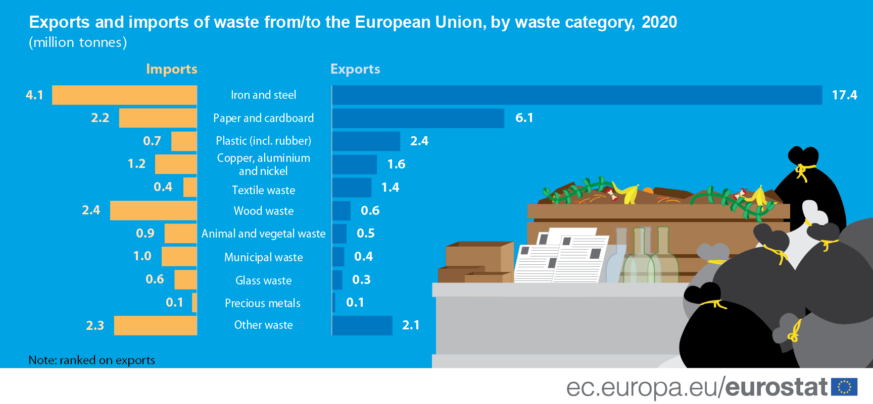 Infographic: Exports and imports of waste from/to the EU