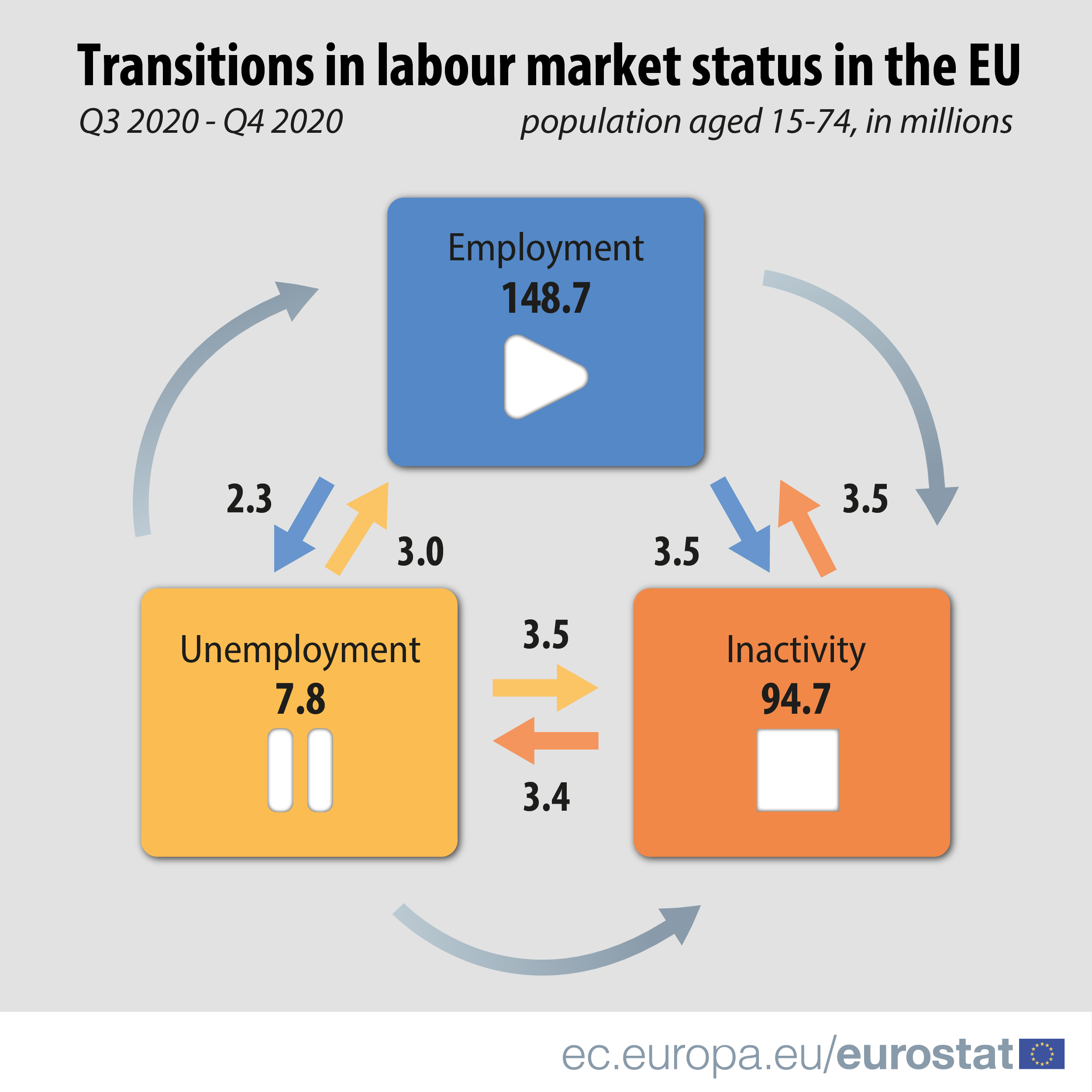Transitions in labour market status, Q3 2020 - Q4 2020