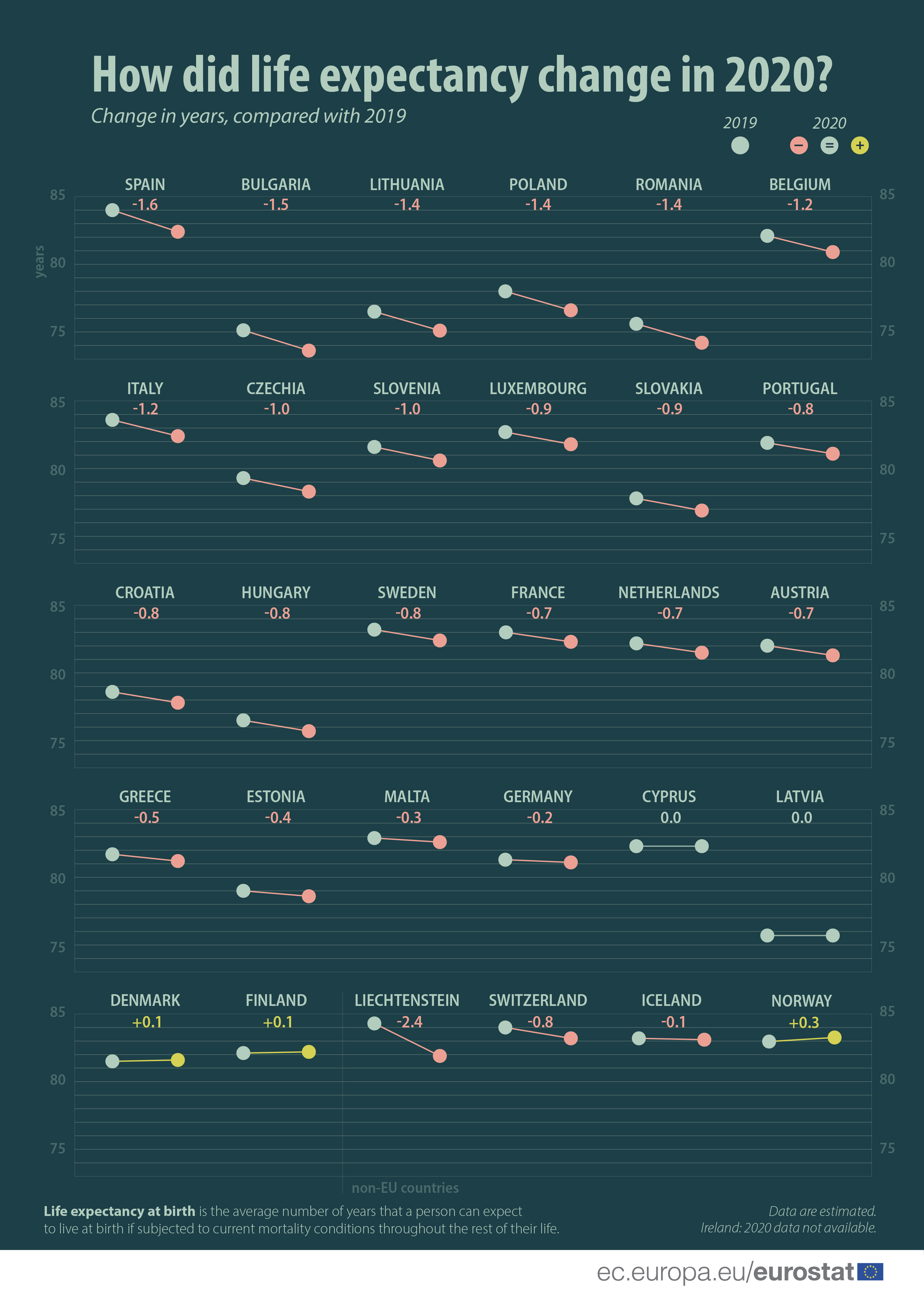 https://ec.europa.eu/eurostat/documents/4187653/11581503/Life_expectancy_change_2020.jpg