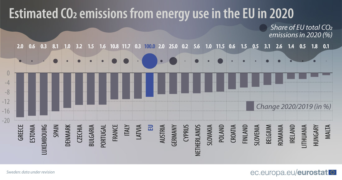 Co2 Emissions From Energy Use Clearly Decreased In The Eu In Products Eurostat News Eurostat Co2 Emissions From Energy Use Clearly Decreased In The Eu In Products Eurostat News Eurostat