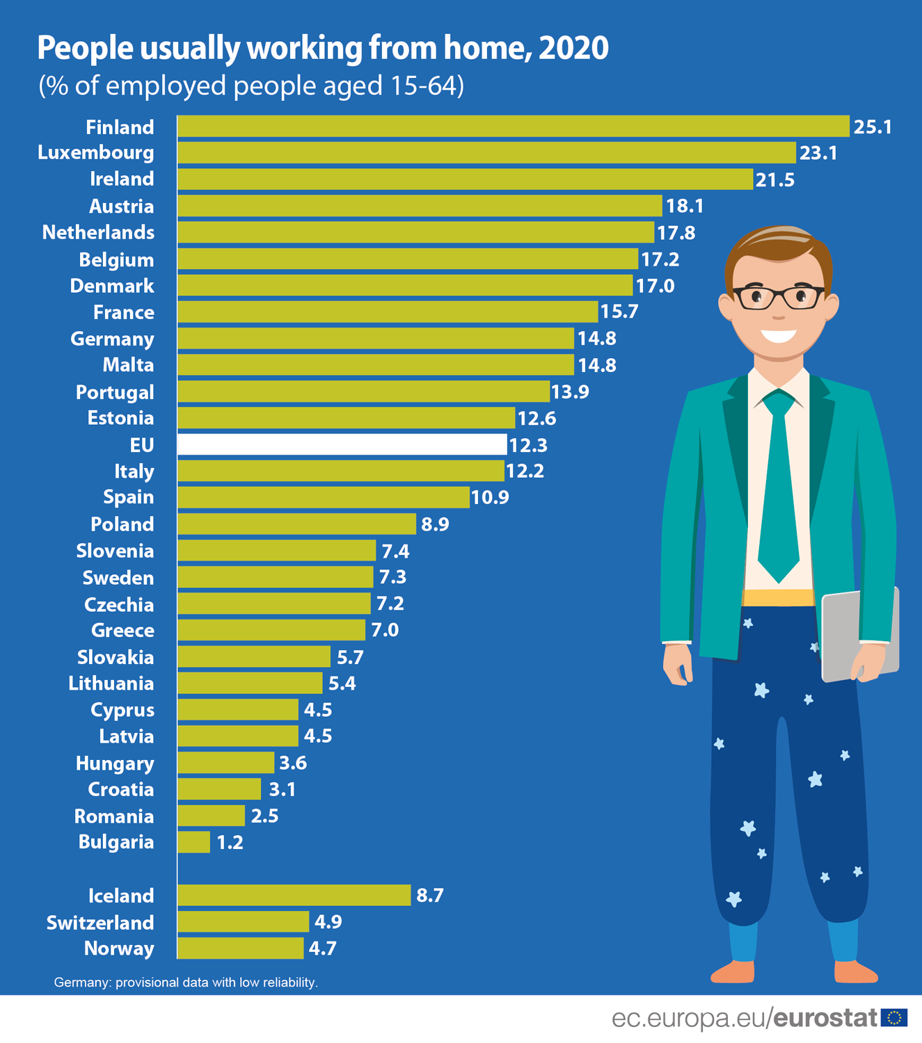 How Usual Is It To Work From Home Products Eurostat News Eurostat