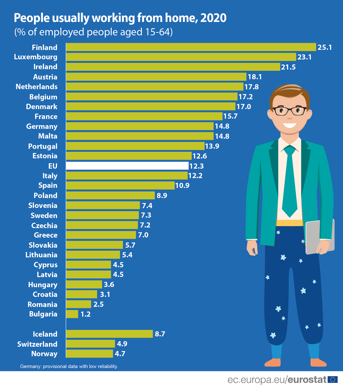 How usual is it to work from home? - Products Eurostat News - Eurostat