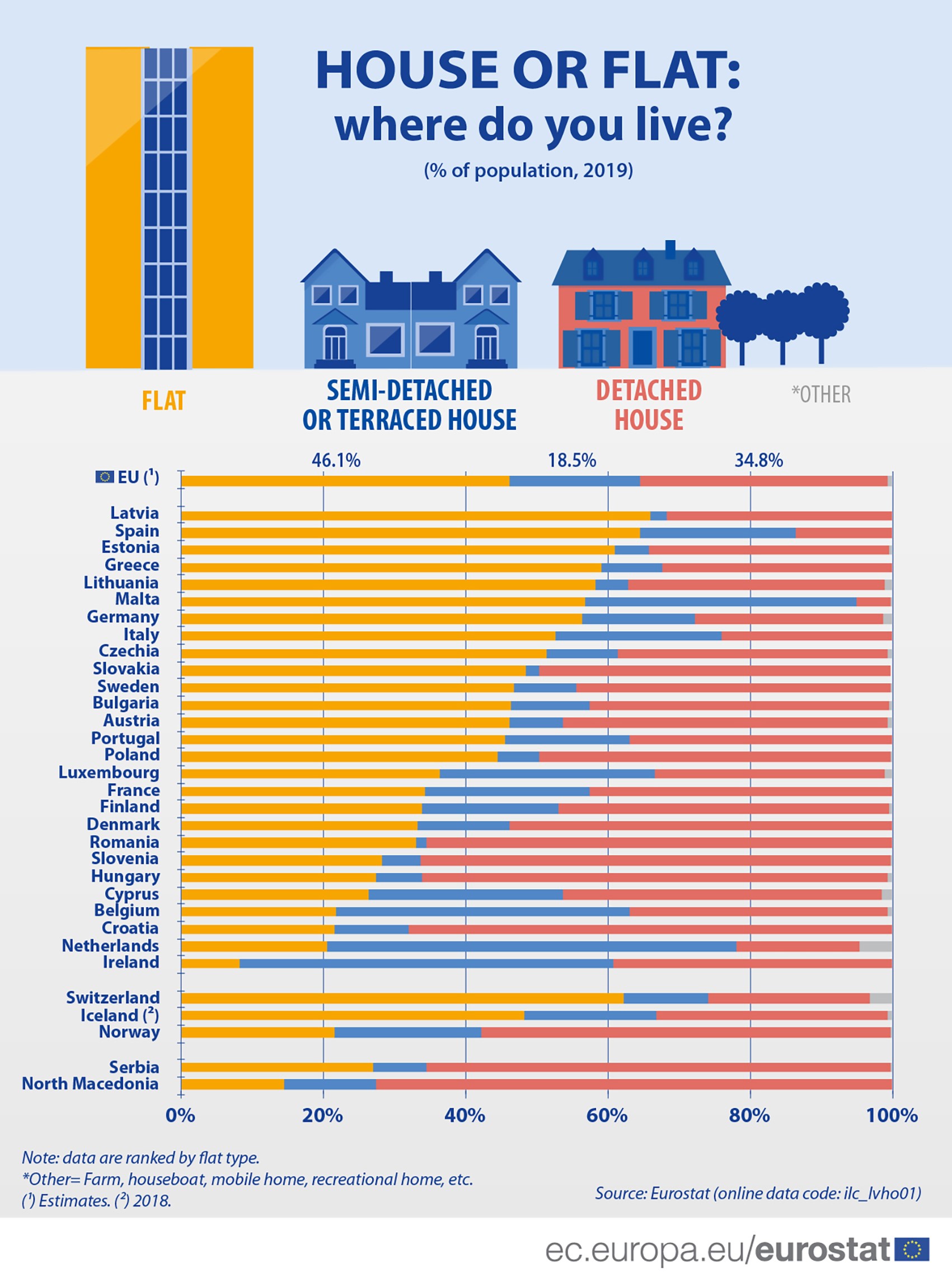 House or flat: where do you live? - Products Eurostat News - Eurostat