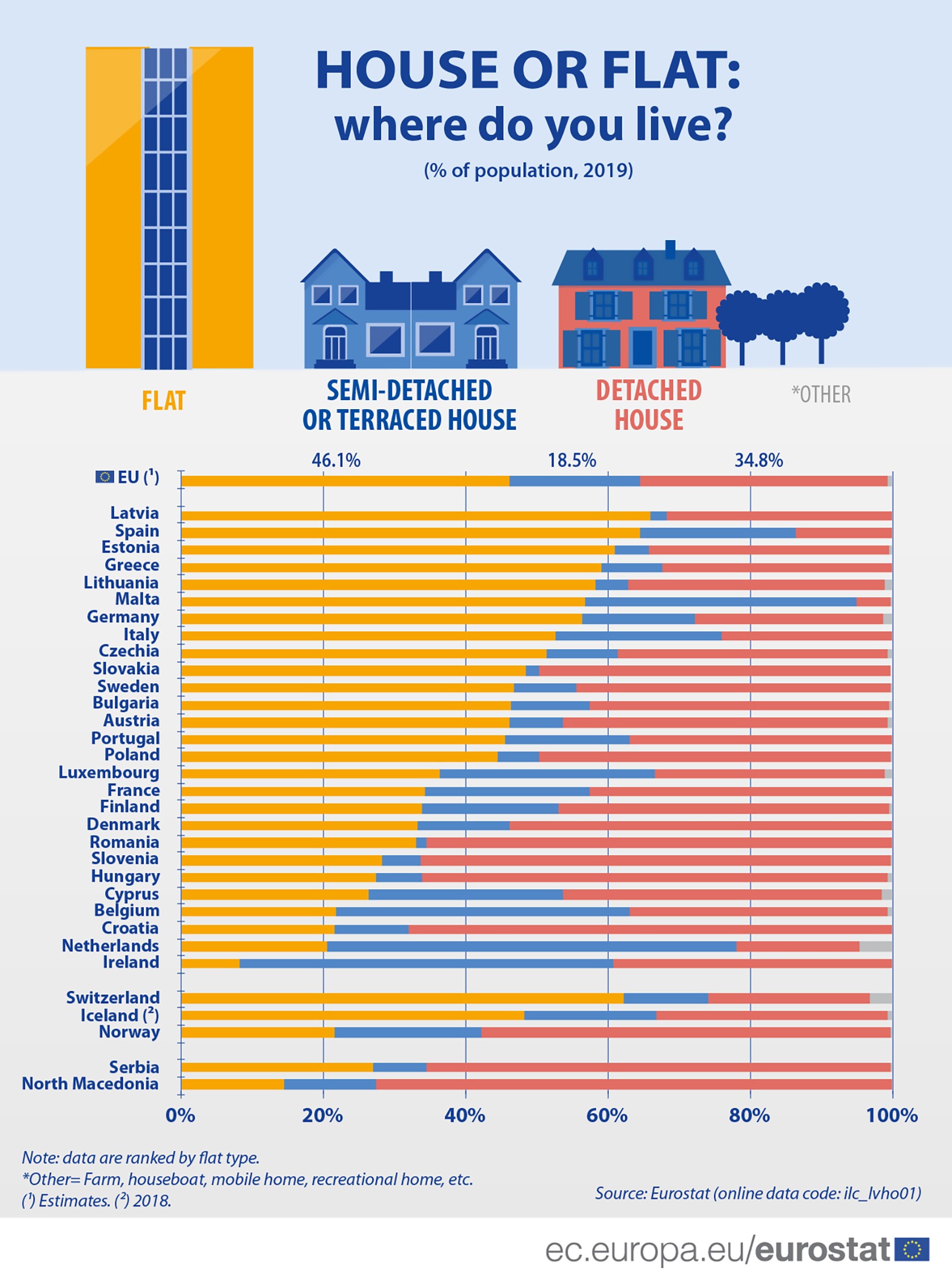House of flat: type of dwelling 2019