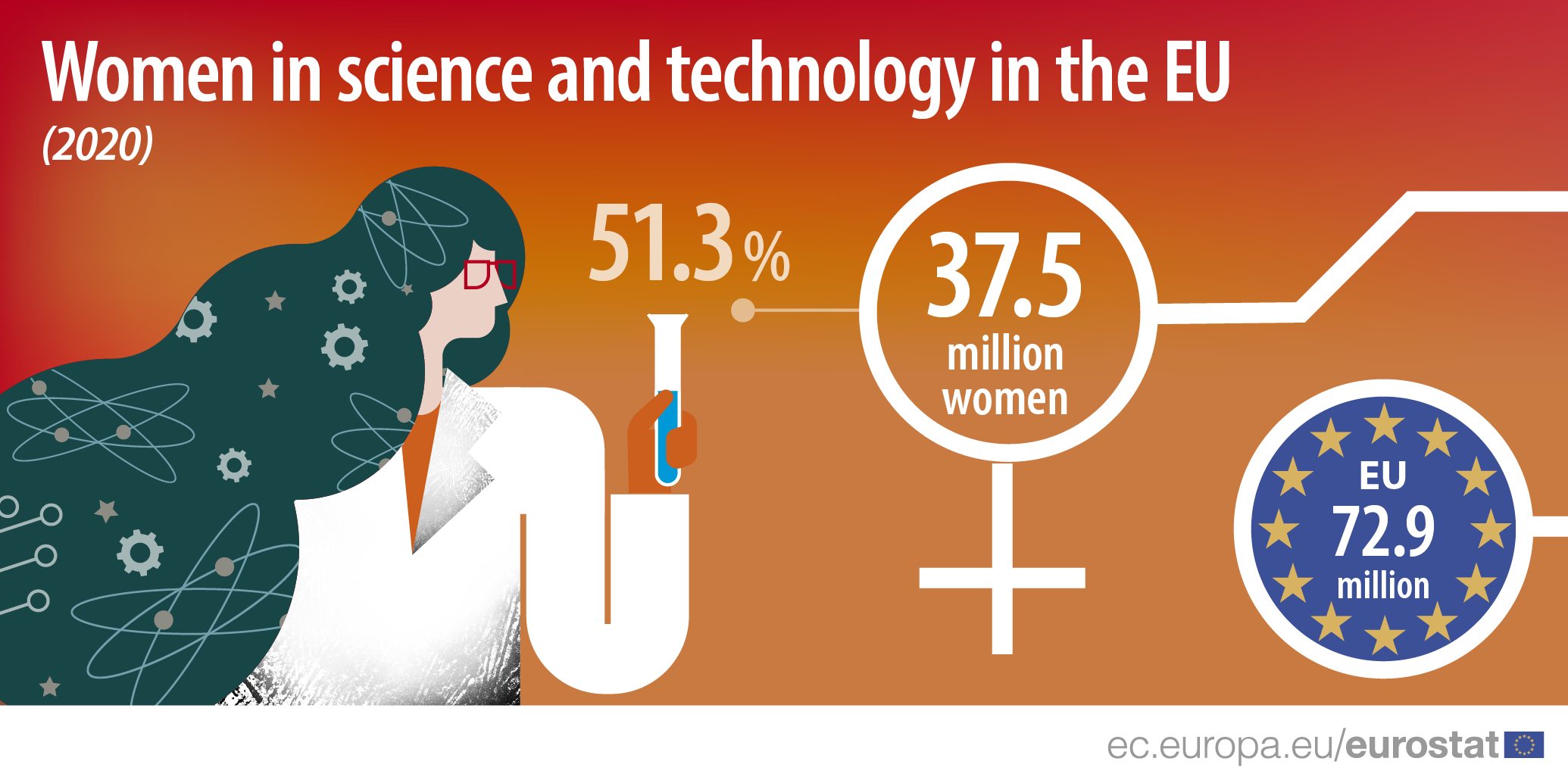 Eurostat report shows female workforce in the high-tech sector still lagging  across Europe