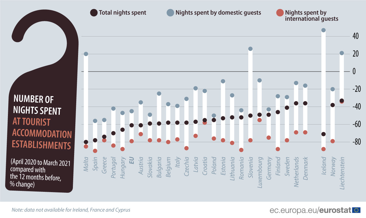 Number of nights spent at tourist accommodation establishments (April 2020 to March 2021 compared with the 12 months before, % change)