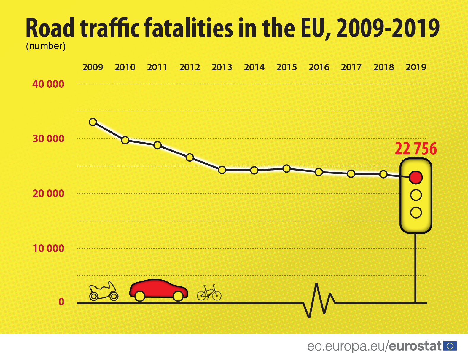 Road accidents number of fatalities continues falling Products