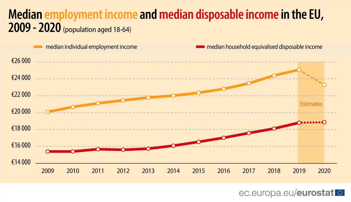 Median employment income and median disposable income in the EU, 2009 - 2020