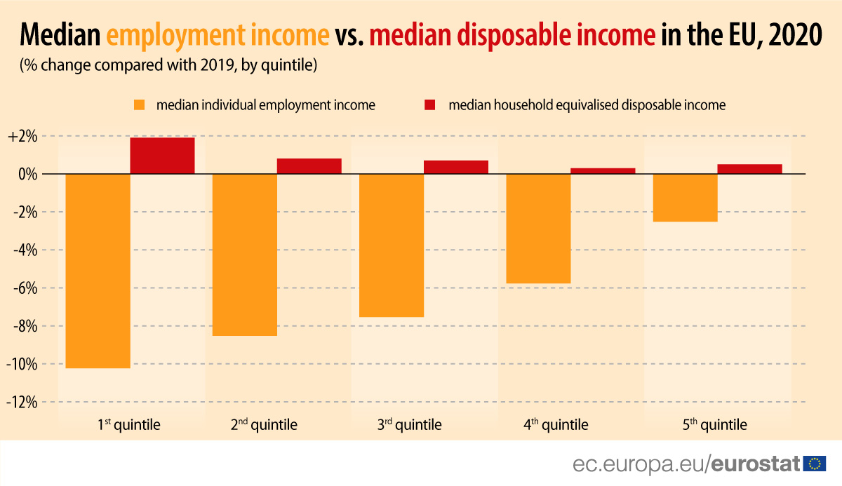 Median employment income vs. median disposable income in the EU, 2020