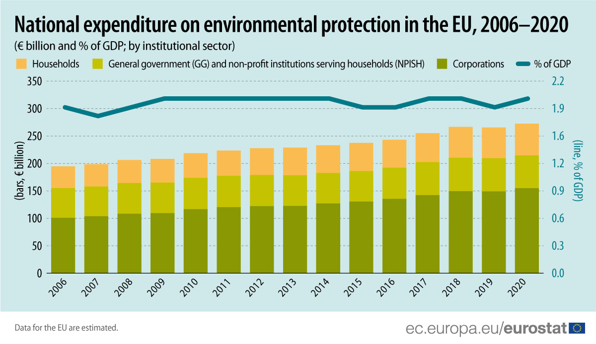 Bar chart: National expenditure on environmental protection in the EU, by institutional sector, 2006-2020; in EUR billion and also in % of GDP