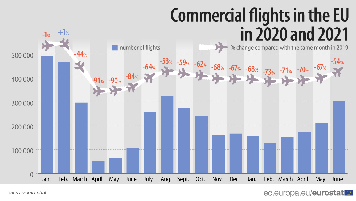 Bar chart/line chart: Commercial flights in the EU in 2020 and 2021