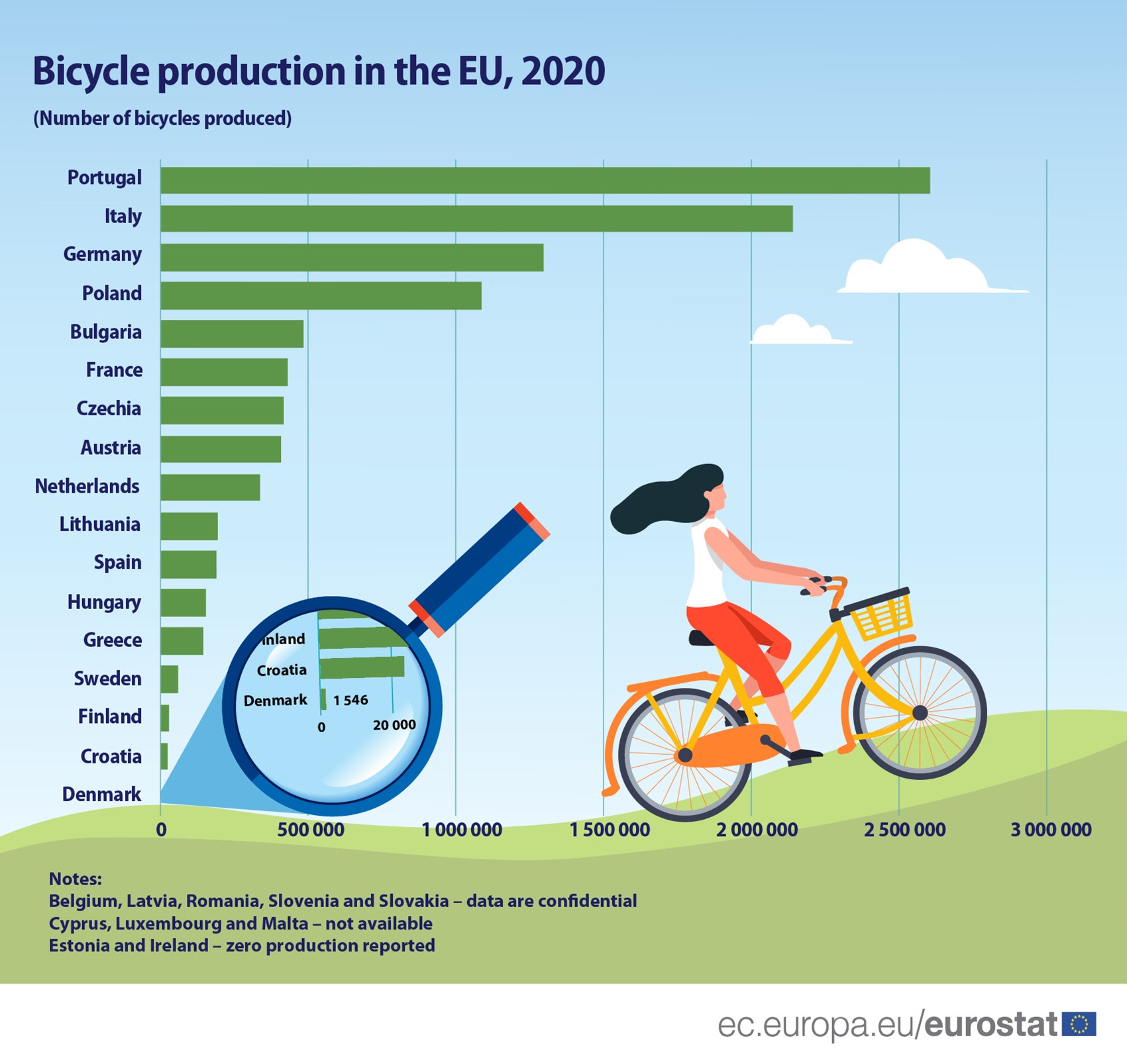 EU produced 14.7 million bicycles in 2022 - Products Eurostat News -  Eurostat