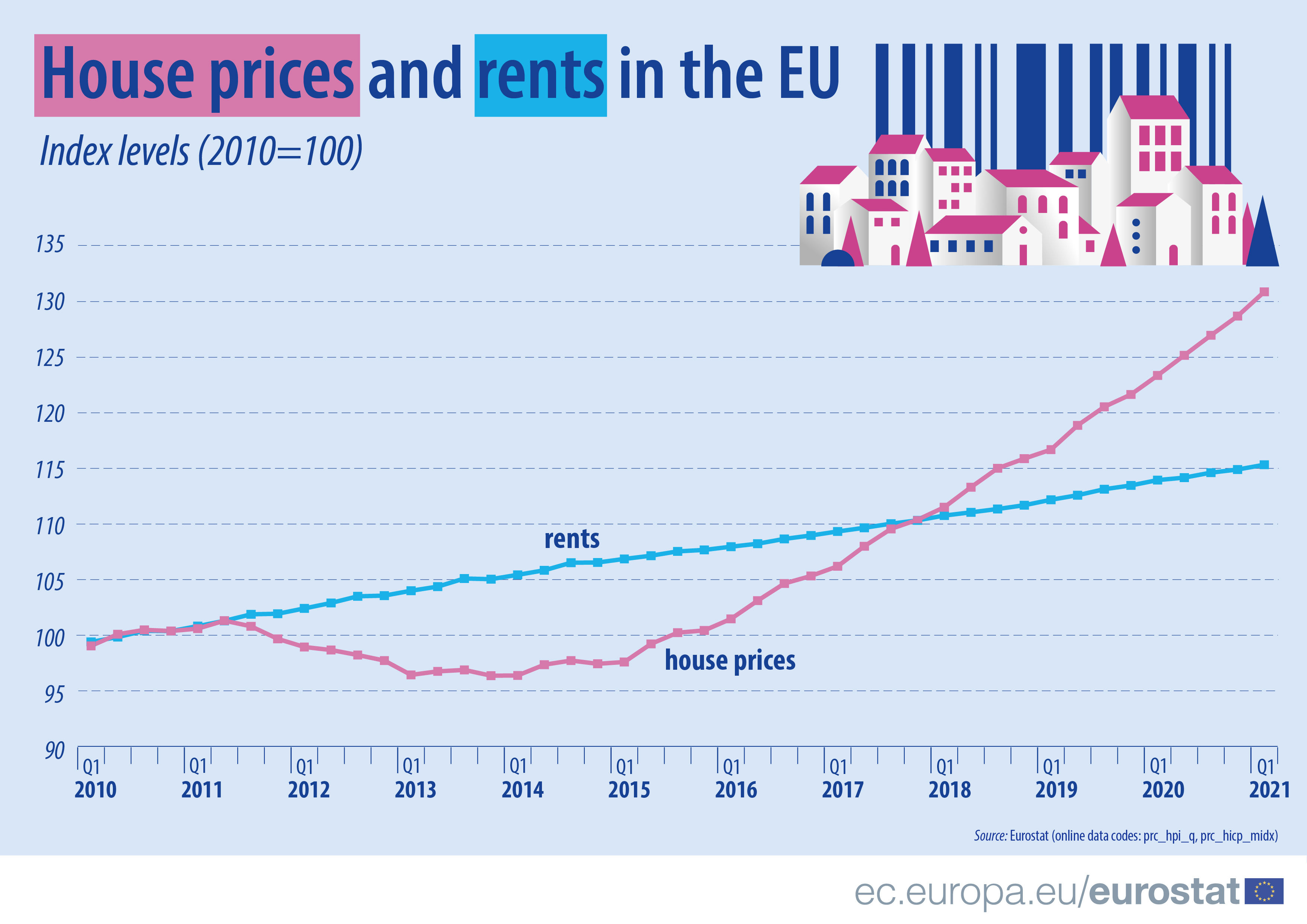 Rents up by 15.3%, house prices by 30.9% since 2010 - Products Eurostat  News - Eurostat