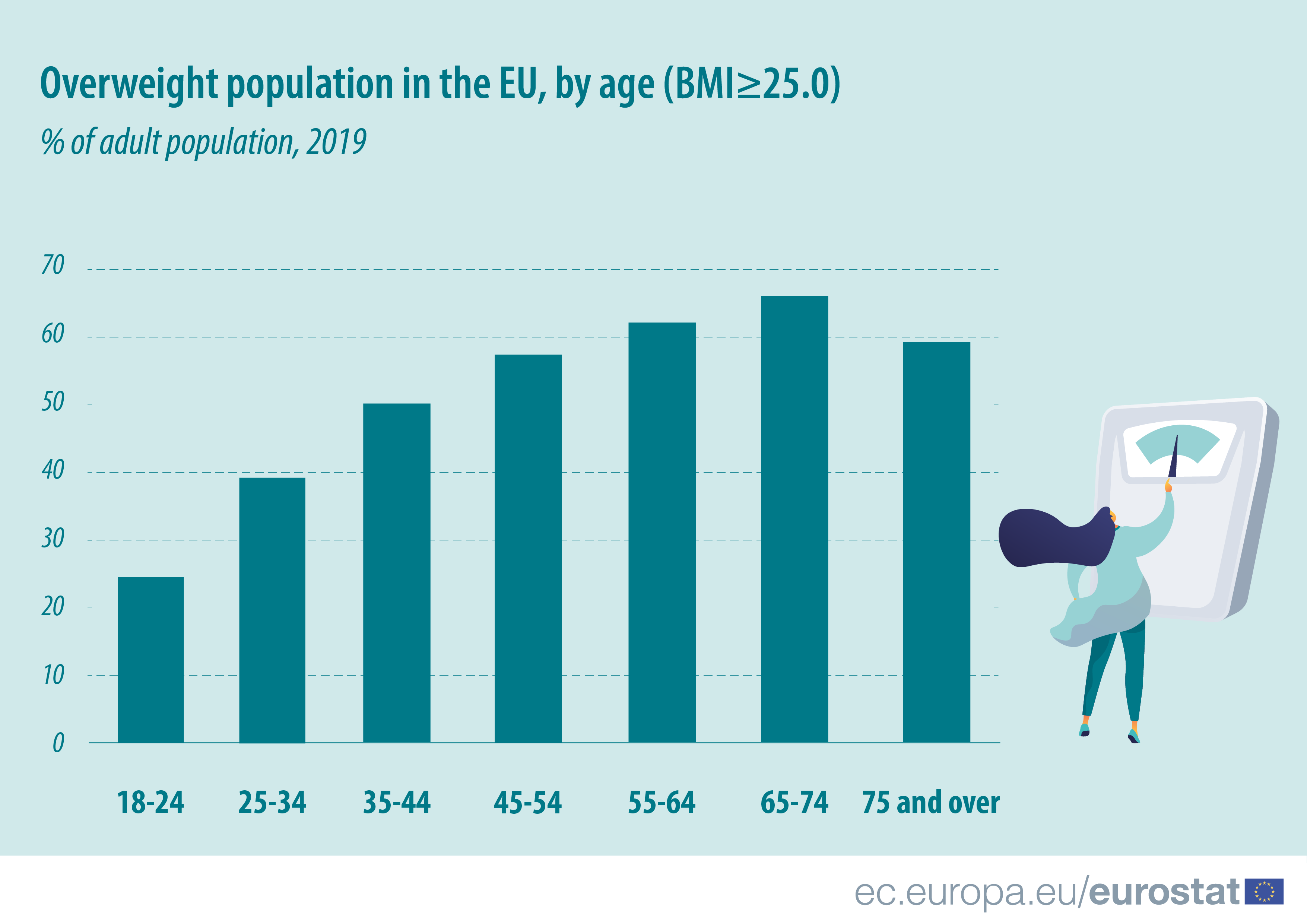 Over Half Of Adults In The Eu Are Overweight Products Eurostat News Eurostat