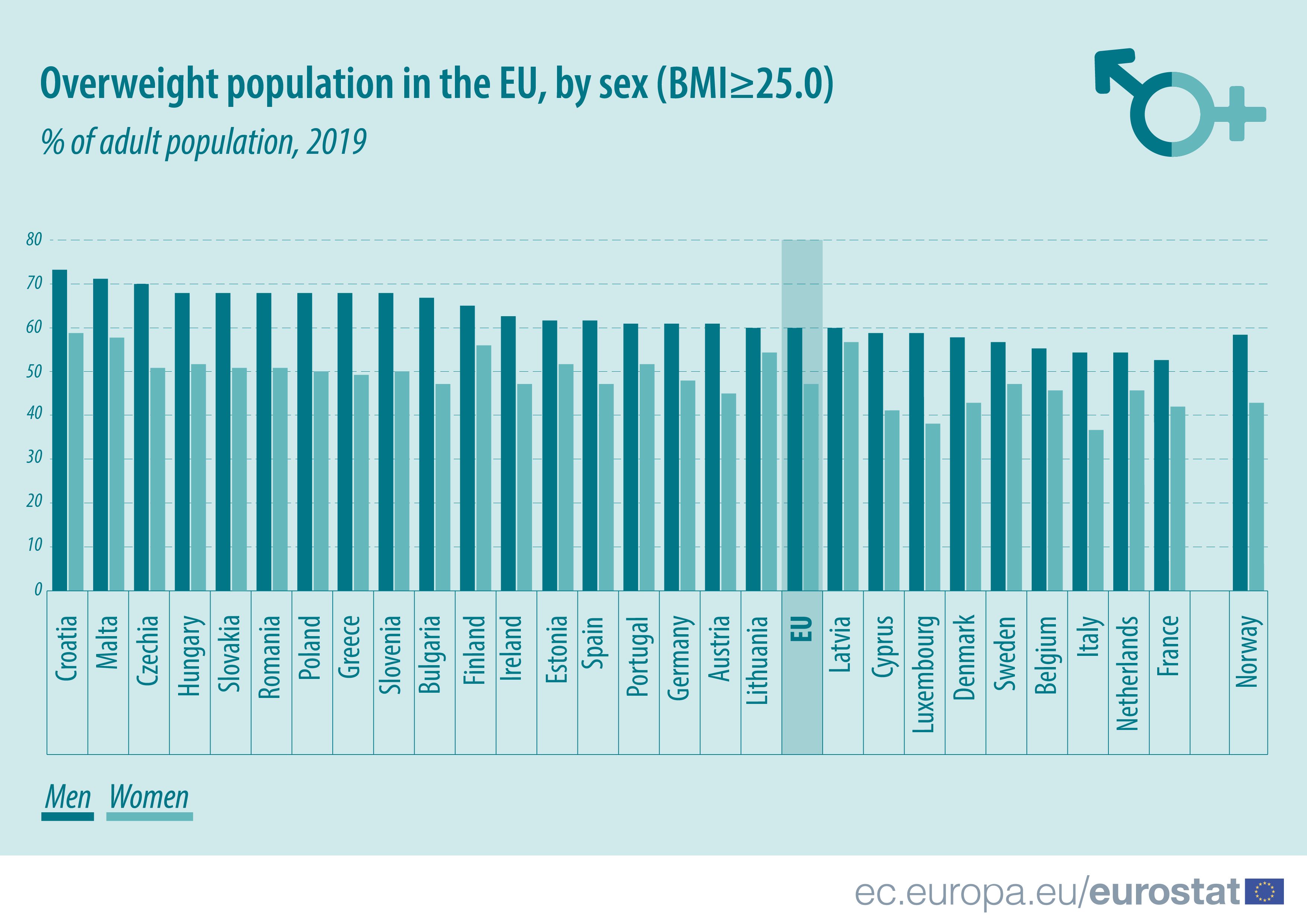 Bar chart: Share of overweight adults in 2019, by sex, in EU/EFTA countries with available data