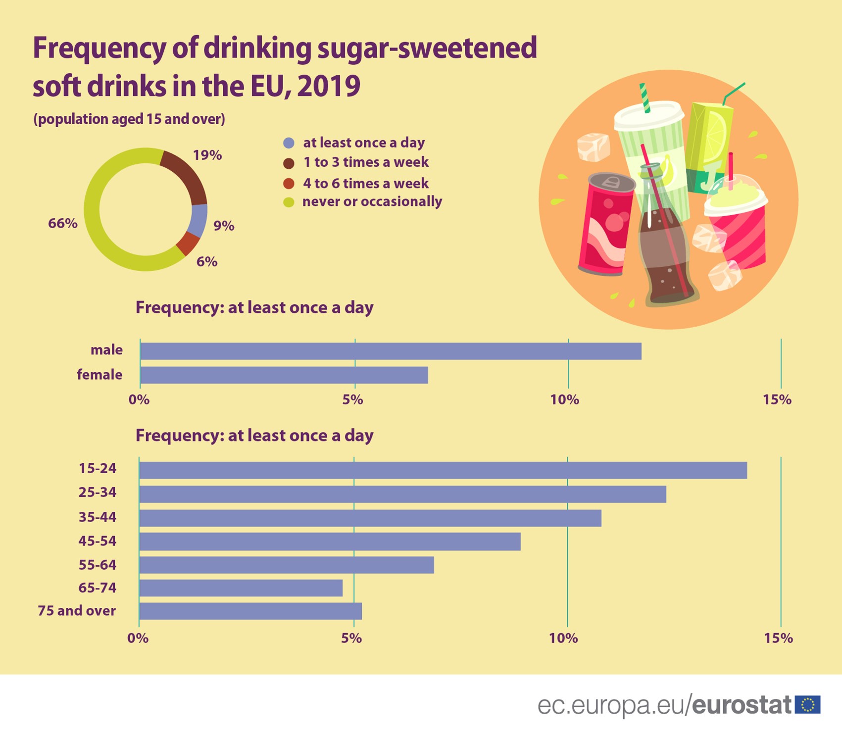 Bar chart: Frequency of drinking sugar-sweetened soft drinks in the EU, by frequency, age and sex, 2019, population aged 15 and over