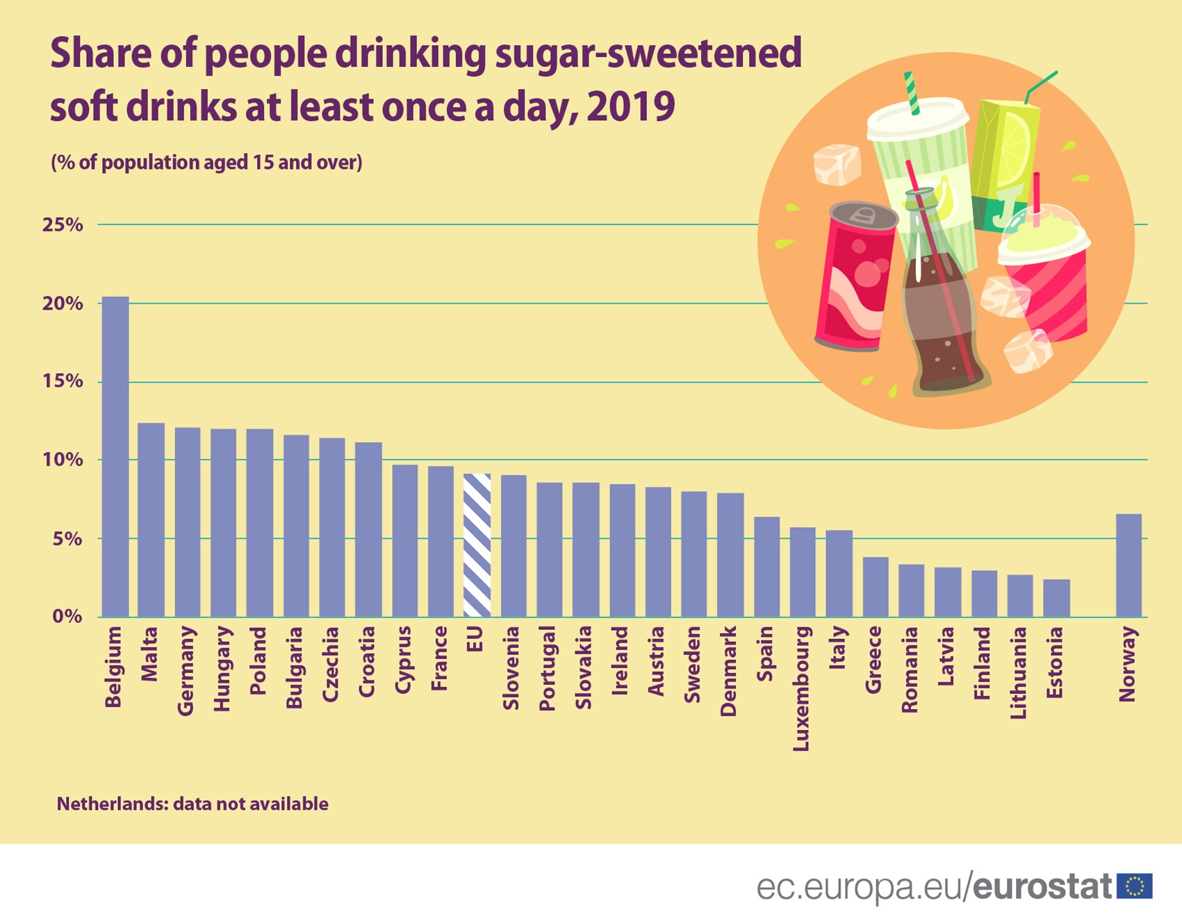 Bar chart: Share of people drinking sugar-sweetened soft drinks in the EU, EU Member States and EFTA countries, 2019, at least once a day, % population aged 15 and over