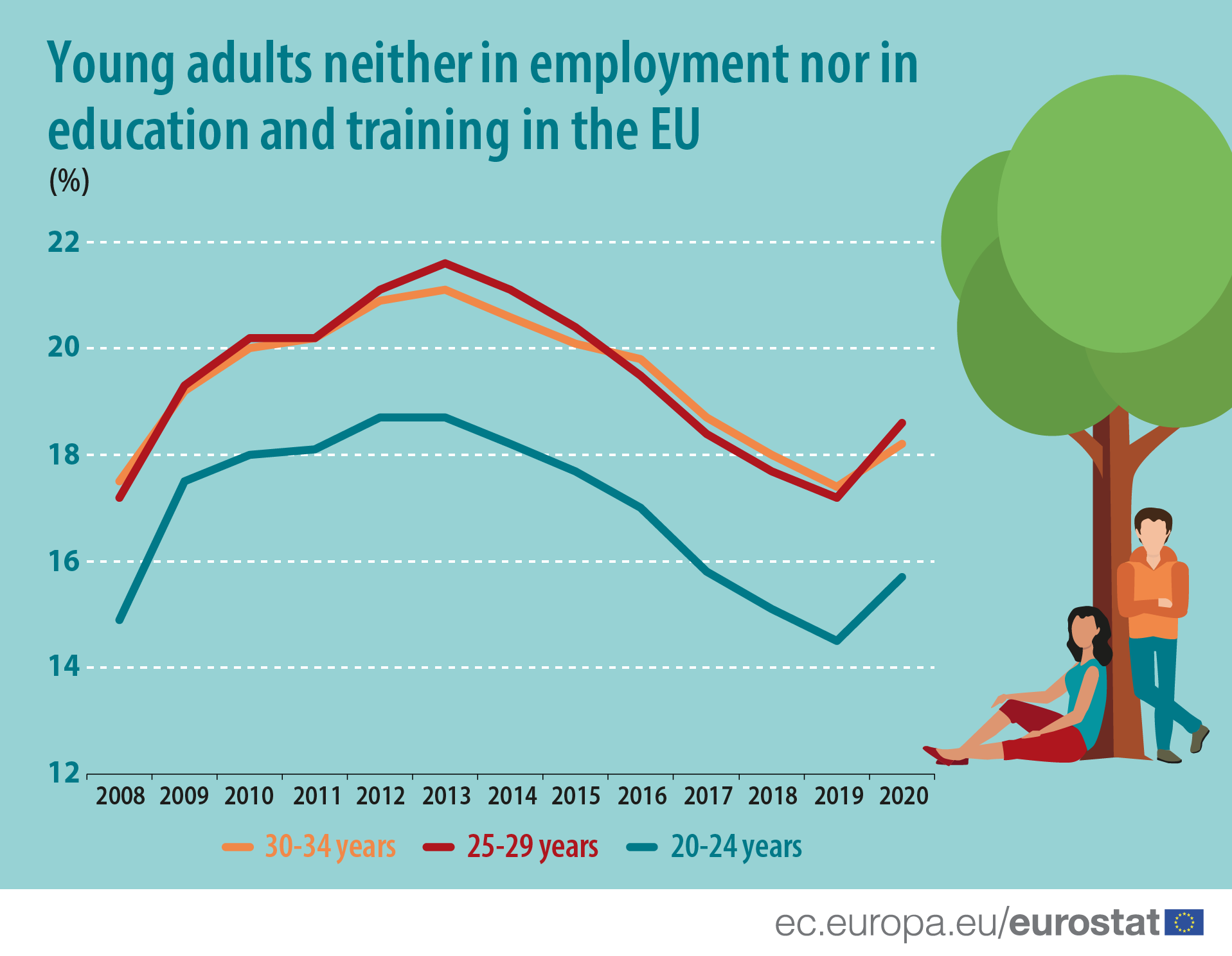 Infographic: Young adults neither in employment nor in education and training in the EU, %, by age, 2008-2020