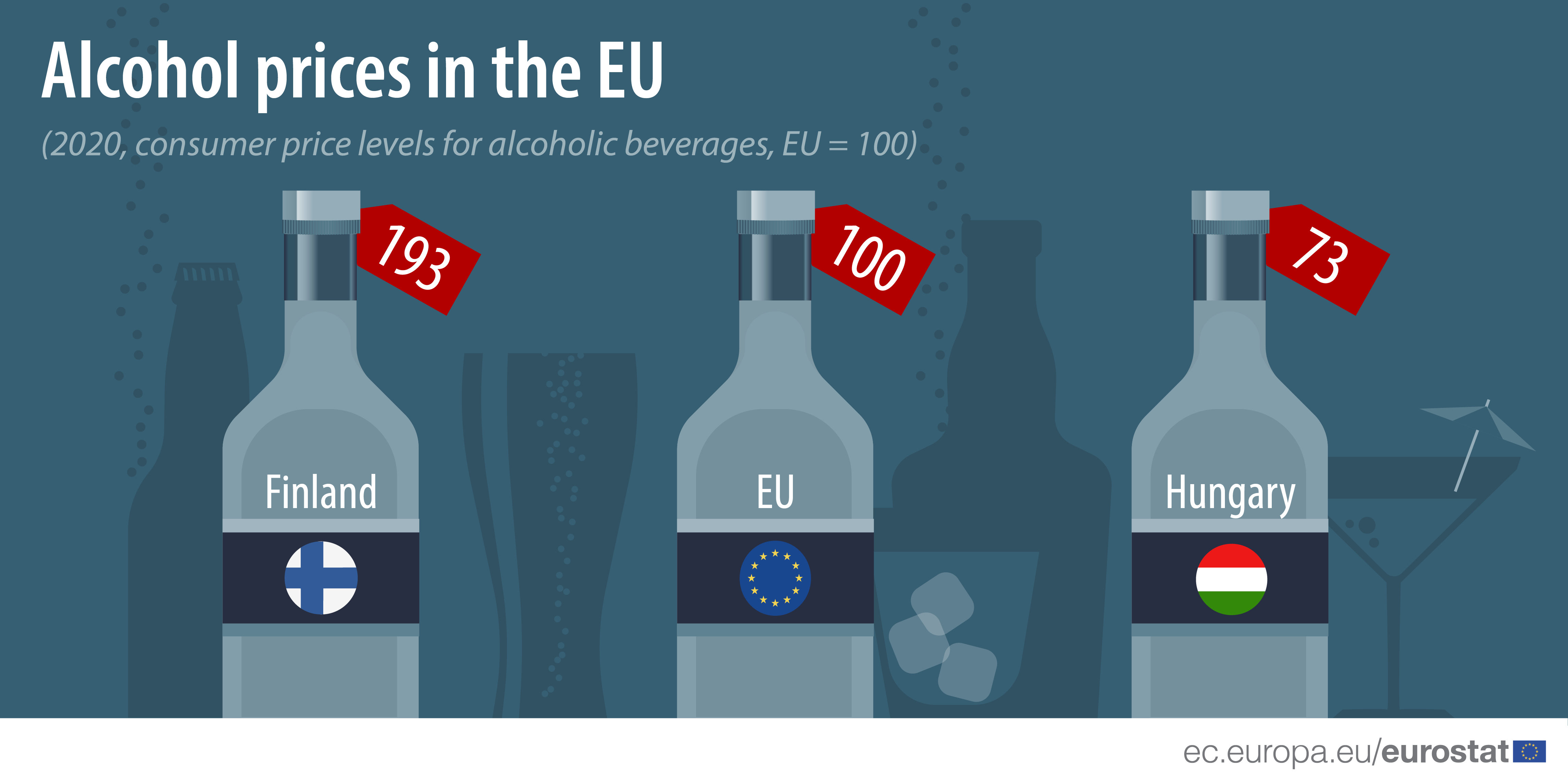Infographic with the EU country with highest (Finland=193) and lowest (Hungary=73) consumer price levels for alcoholic beverages, EU=100, 2020 data