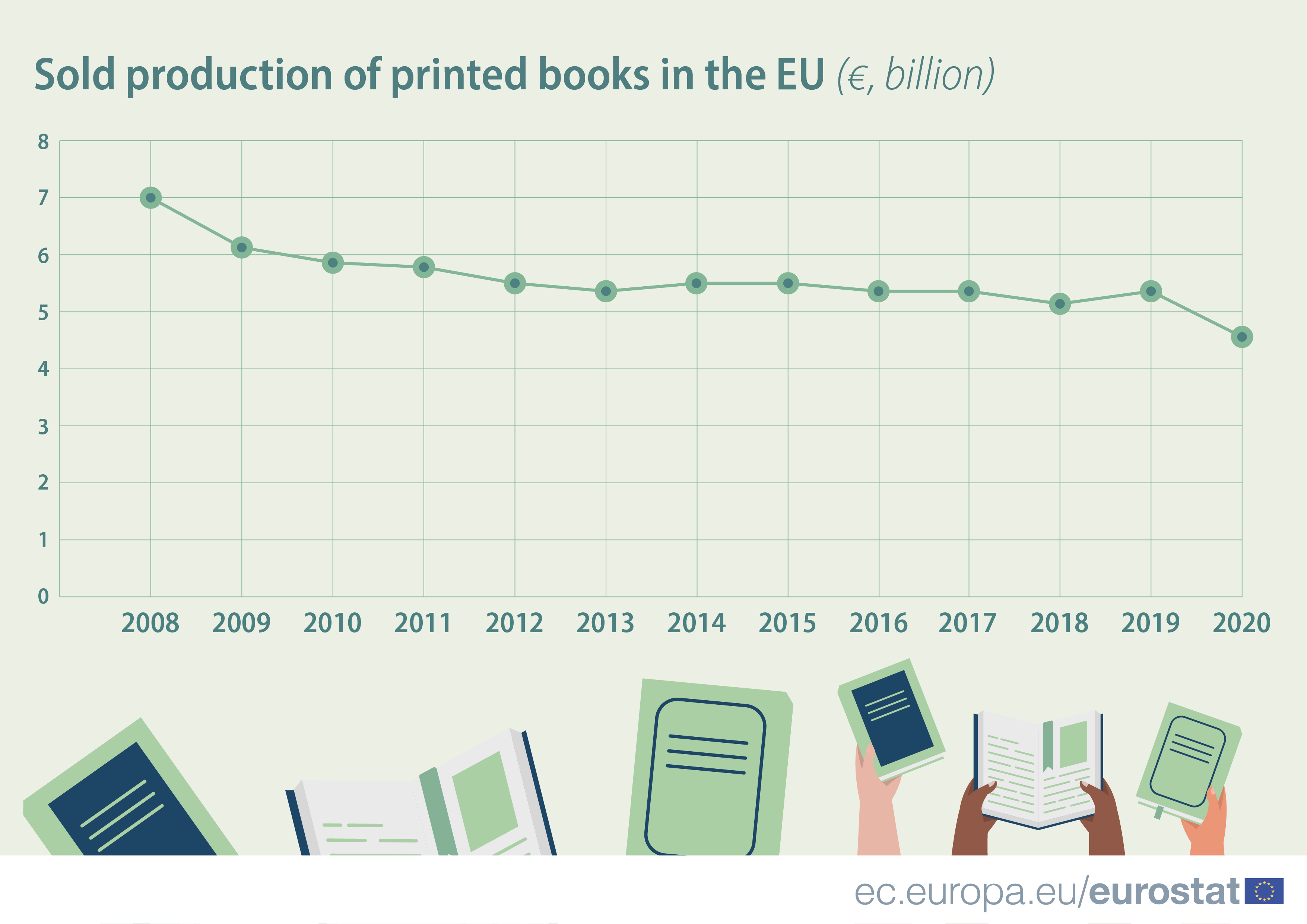 Sold production of printed books in the EU
