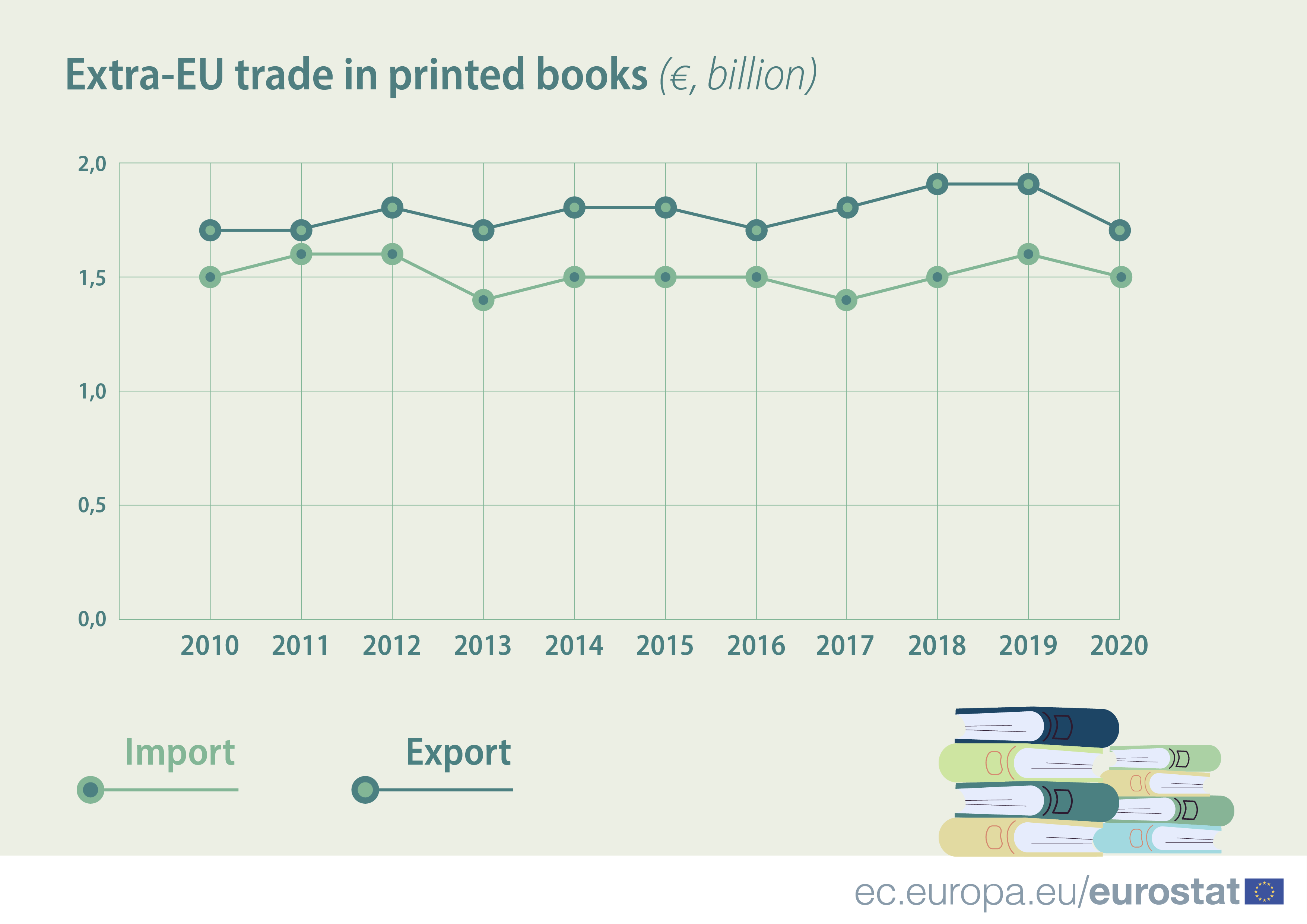 Extra-EU trade in printed books