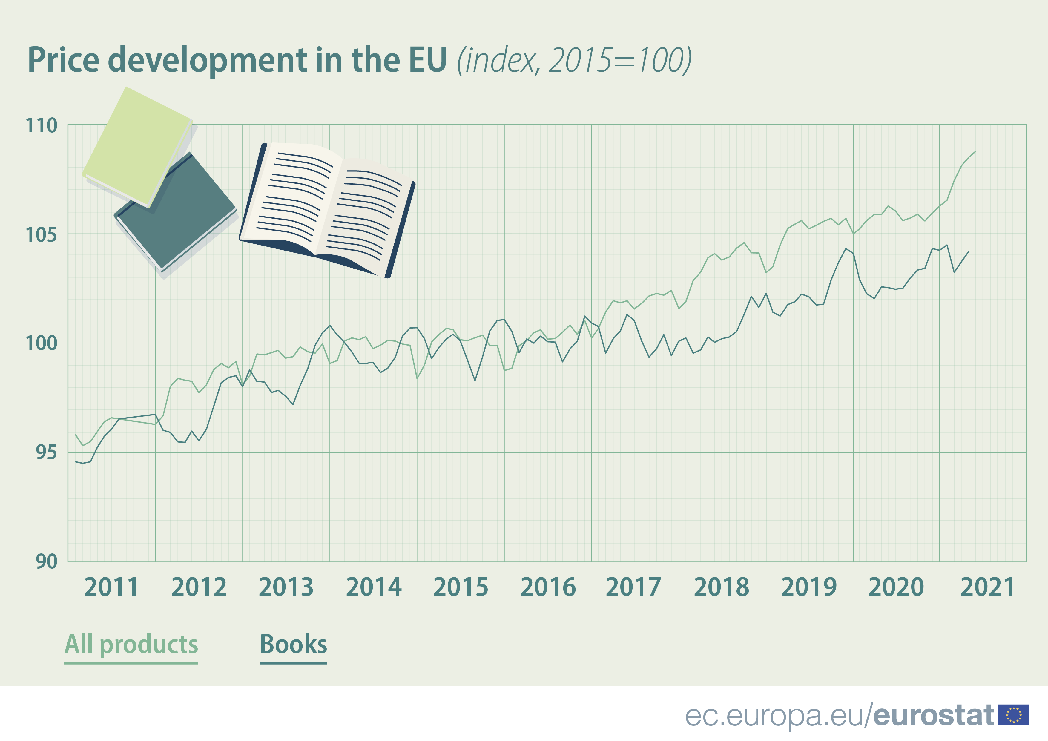 Price development in the EU, index 2015=100