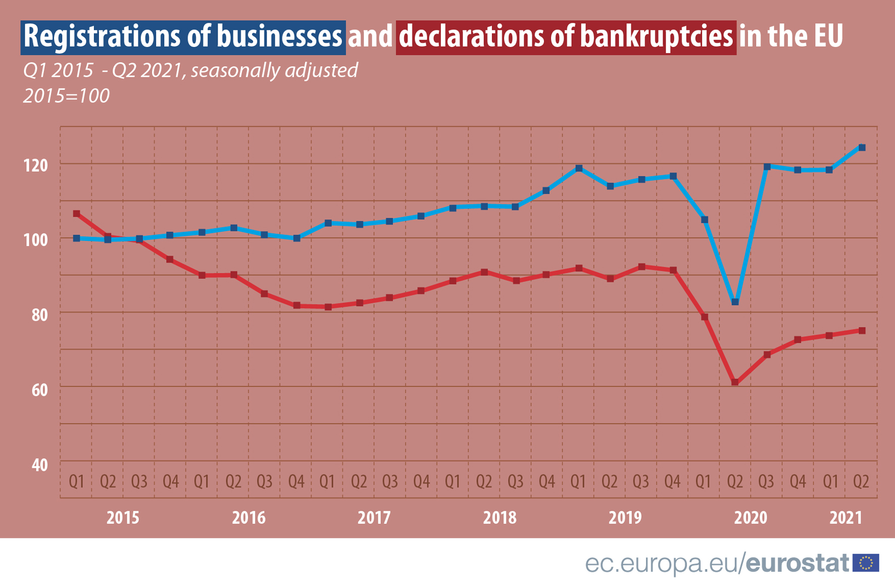 Line chart: Registrations of businesses and declarations bankruptcies , EU, quarterly data 2015Q1-2021Q2, seasonally adjusted, 2015=100