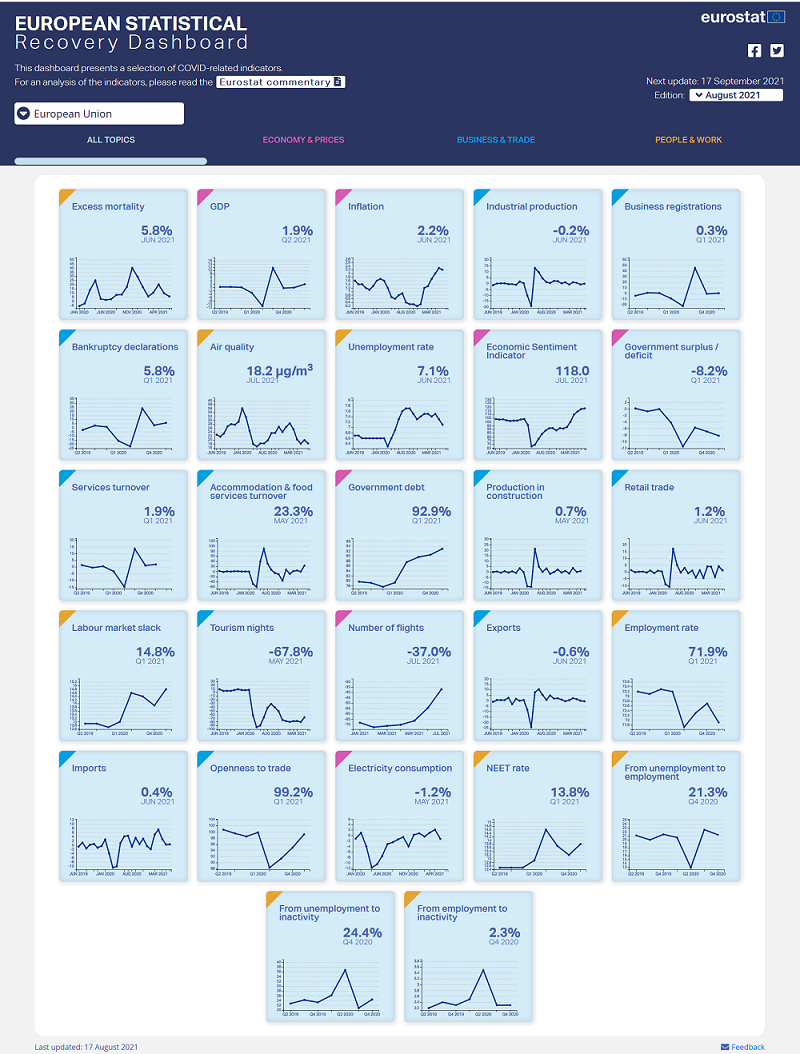 Screenshot of the European Statistical Recovery Dashboard - August edition
